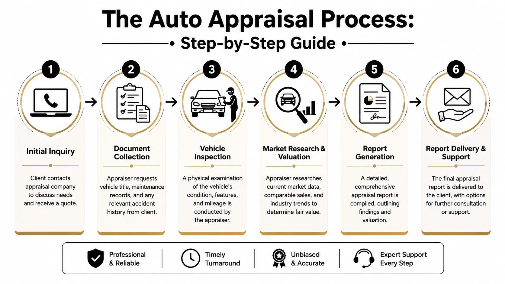 A six-step infographic explaining the auto appraisal process from initial inquiry to final report delivery and support.