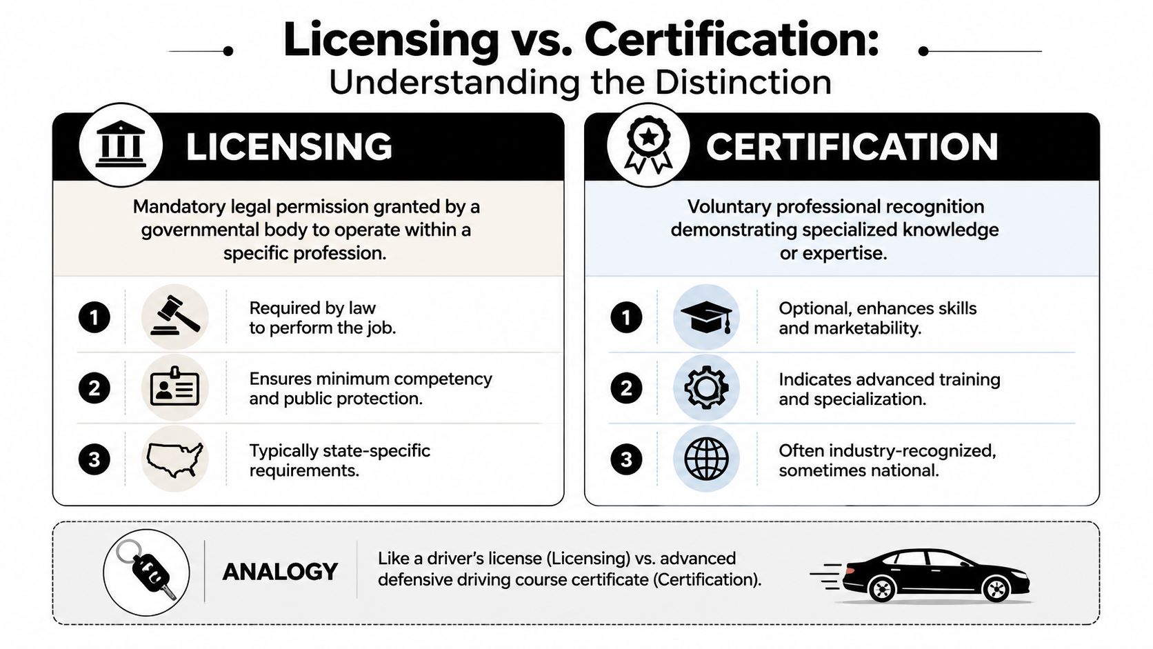 A comparison chart explaining the differences between professional licensing and voluntary professional certification with an analogy.