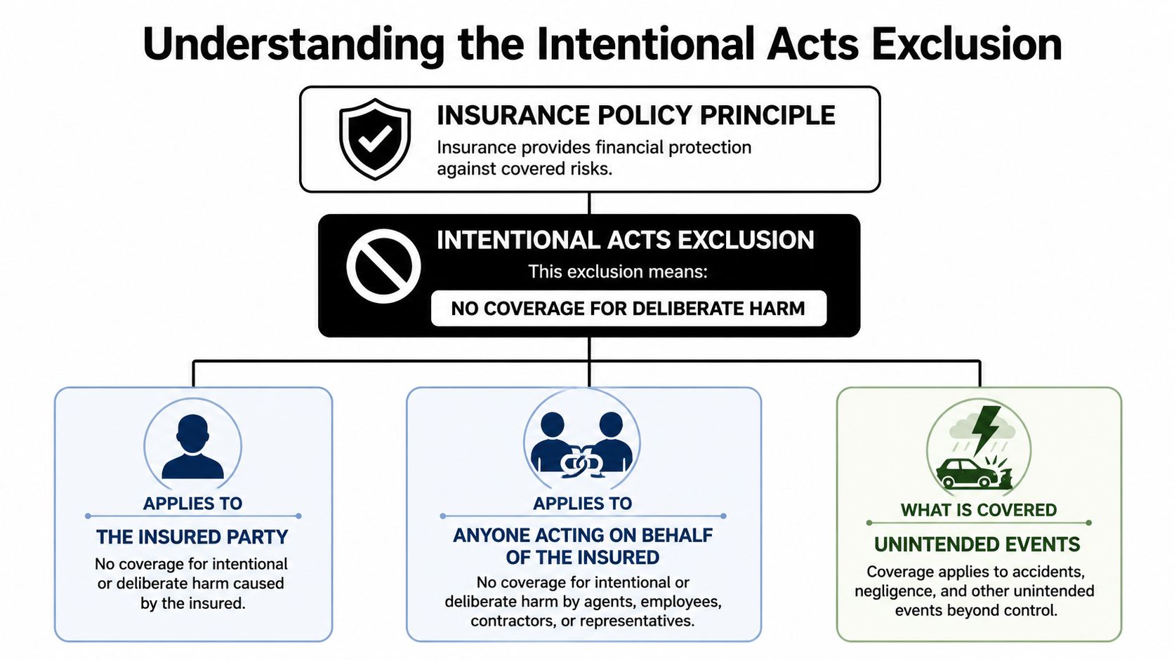 Understanding the Intentional Acts Exclusion