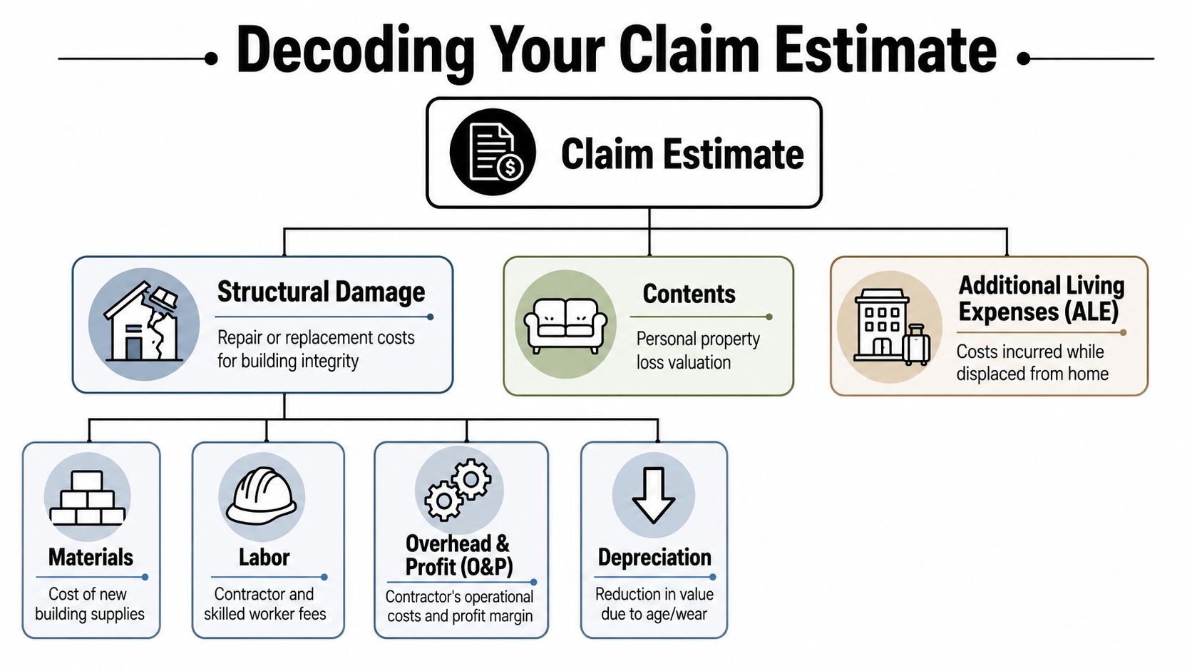 A diagram explaining the components of a property insurance claim estimate, including structural damage, contents, and living expenses.