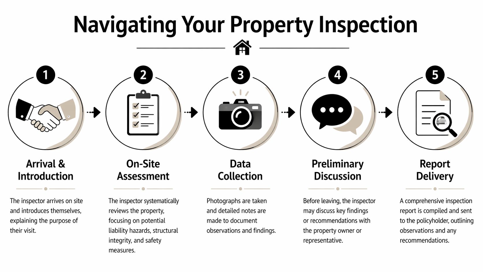 A five-step infographic illustrating the property inspection process from arrival to final report delivery.