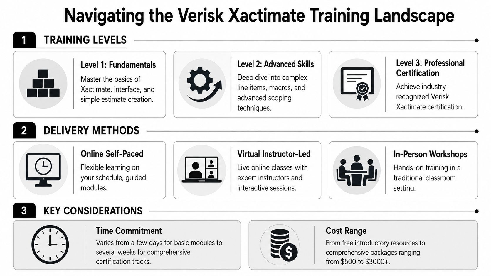 A visual guide illustrating Verisk Xactimate training levels, delivery methods, and key considerations for professional development.