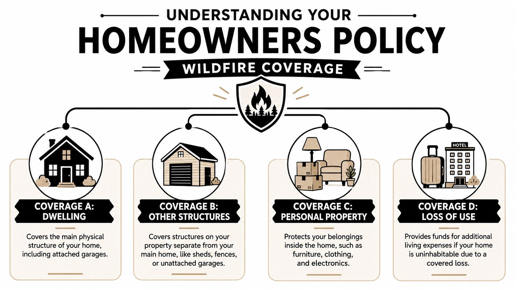 An infographic showing the four types of wildfire coverage in a typical homeowners insurance policy.