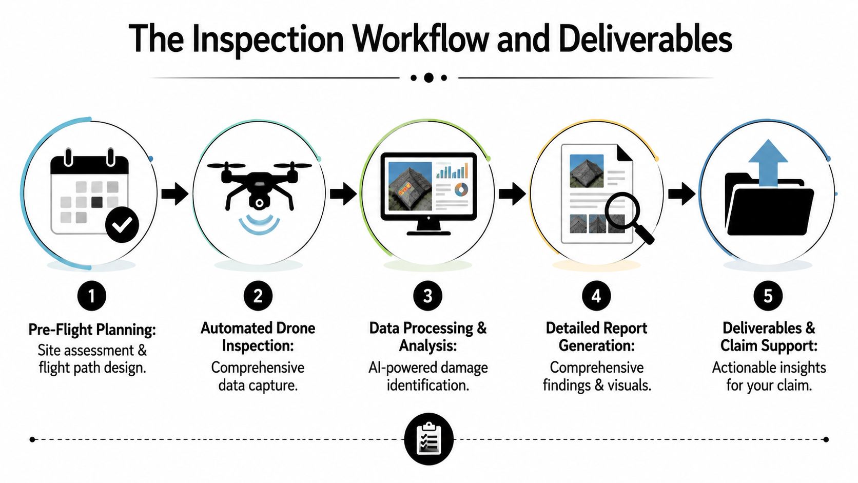 A five-step infographic illustrating a professional drone roof inspection workflow from planning to final claim delivery.