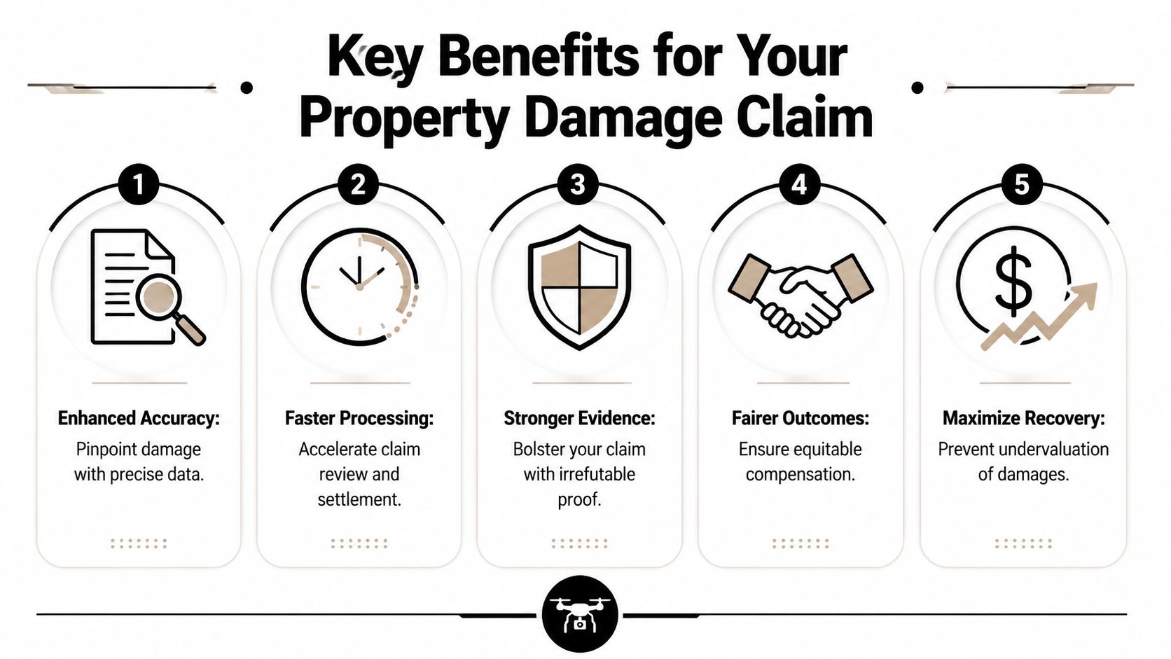 An infographic detailing five key benefits of using drone technology for property damage insurance claims.