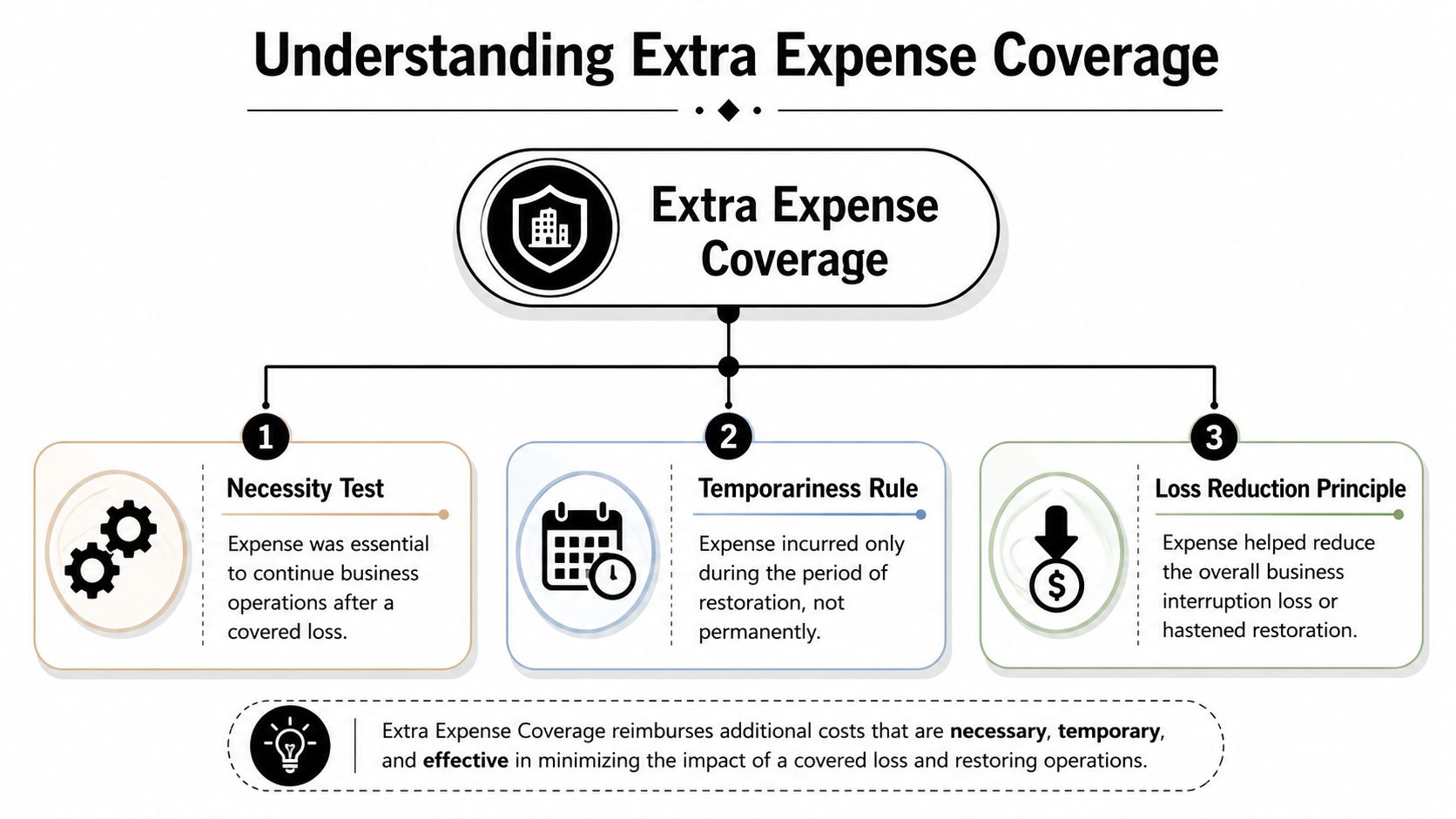 A diagram explaining extra expense coverage through three main principles: necessity, temporariness, and loss reduction.