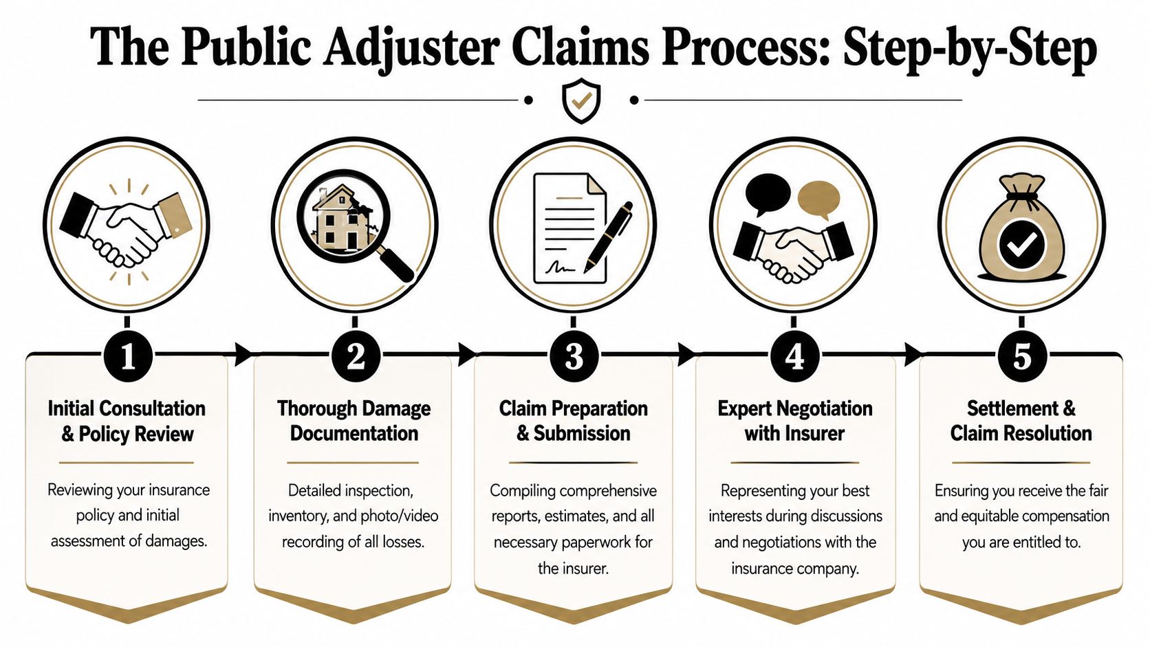 A five-step infographic showing the professional insurance claim process managed by a public adjuster.