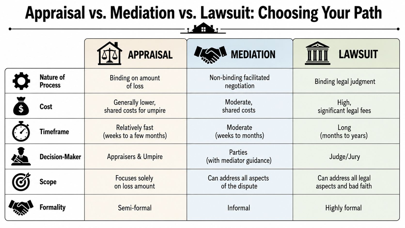 A comparison chart outlining the differences between appraisal, mediation, and lawsuits in insurance disputes.