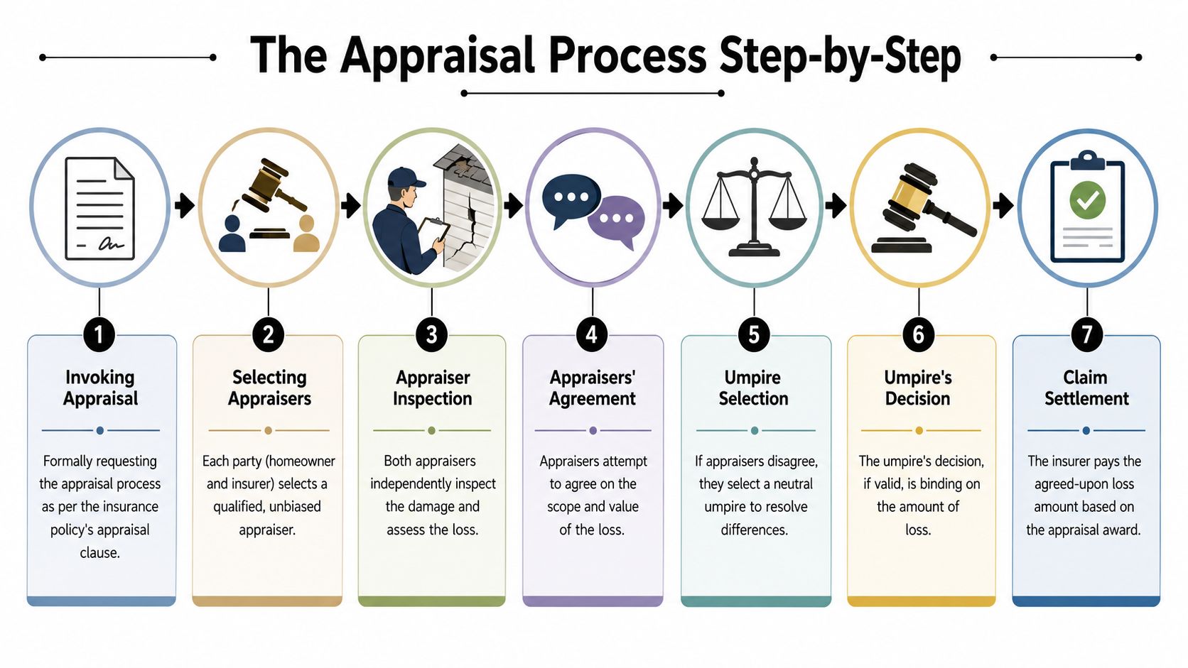 An infographic detailing the seven-step home insurance appraisal process from invocation to final claim settlement.
