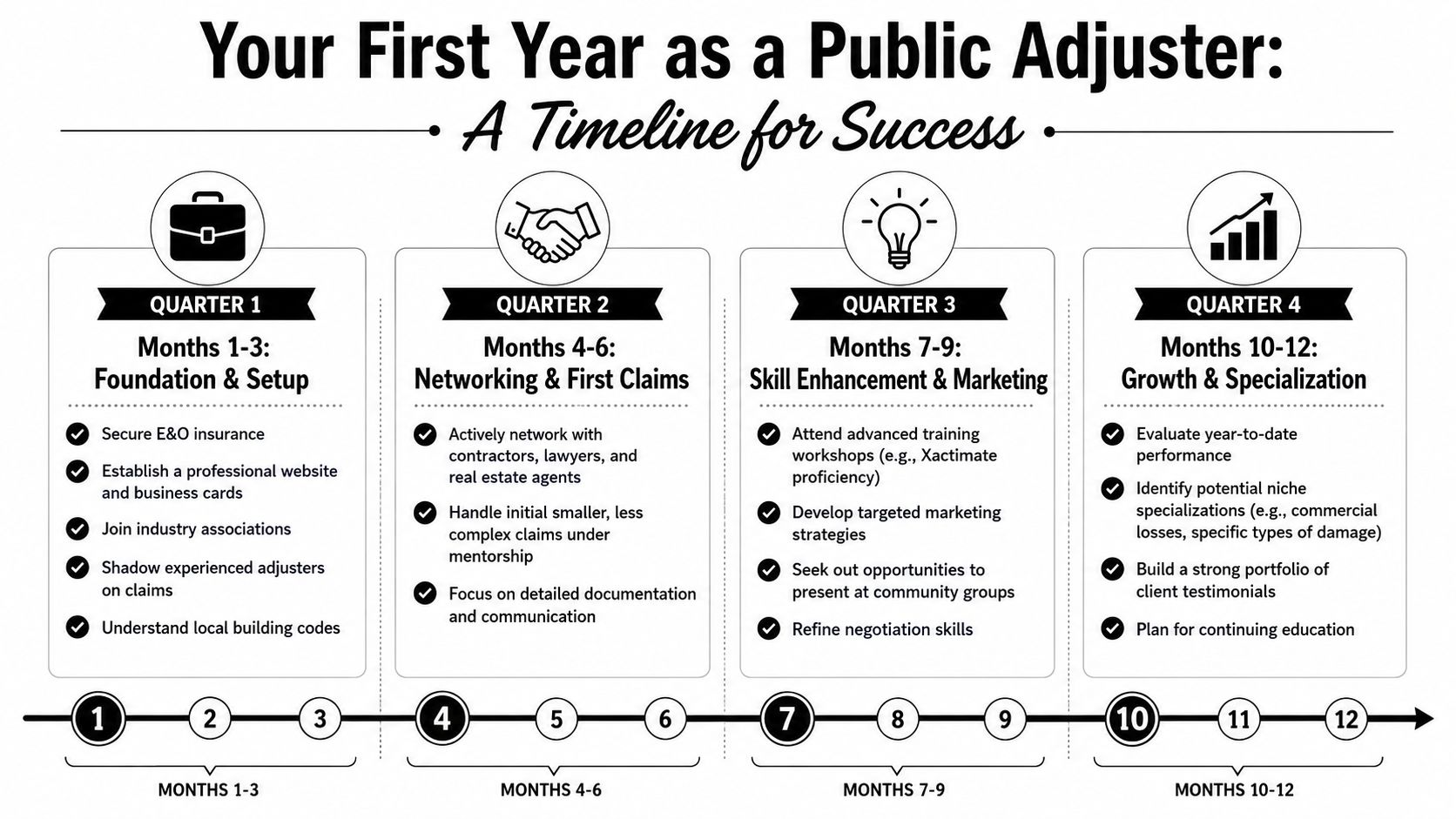 A timeline graphic outlining the key steps and goals for a public adjuster's first year of business.