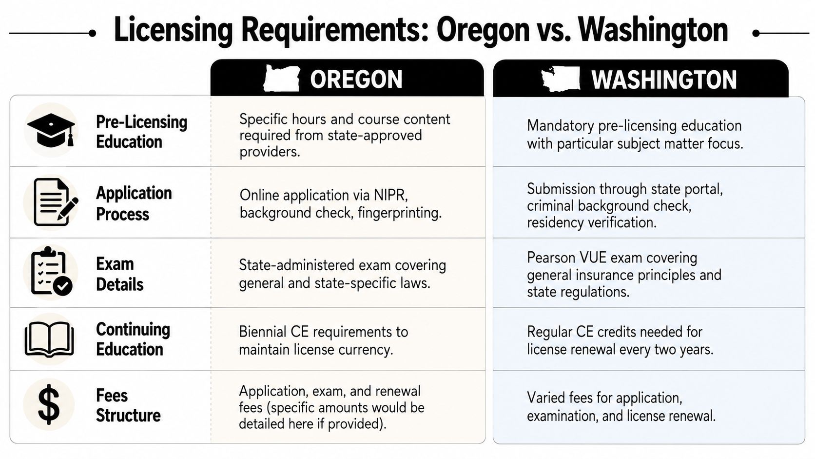 A comparison chart outlining insurance licensing requirements for the states of Oregon and Washington.