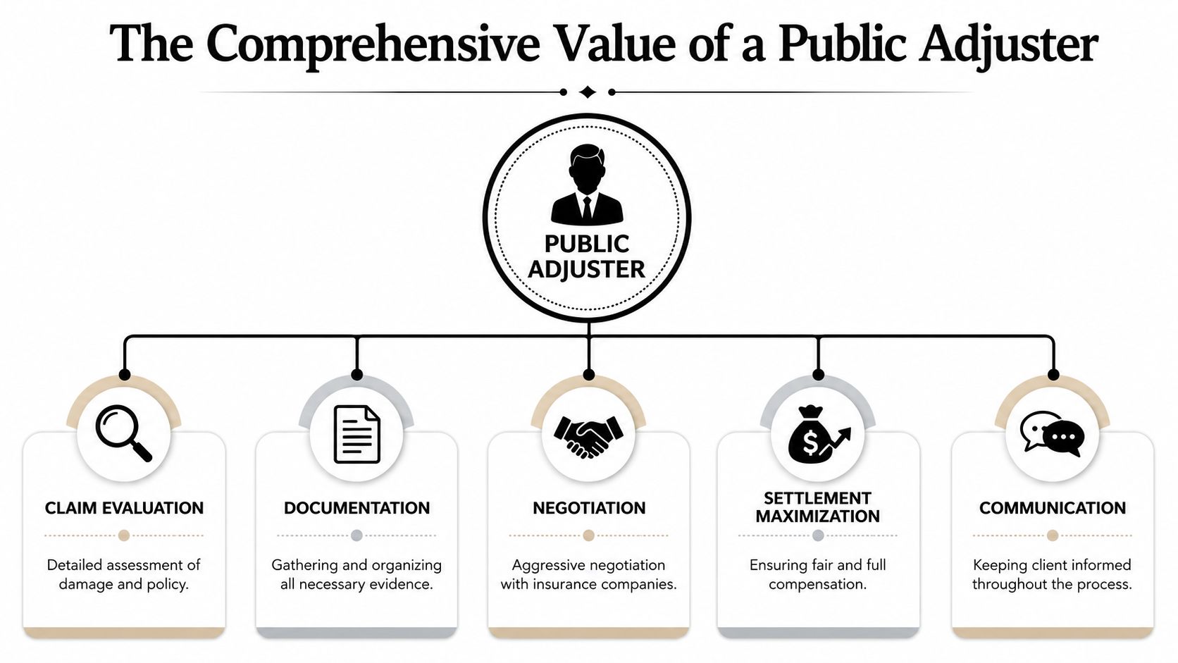 An infographic titled The Comprehensive Value of a Public Adjuster highlighting professional services for insurance claim management.