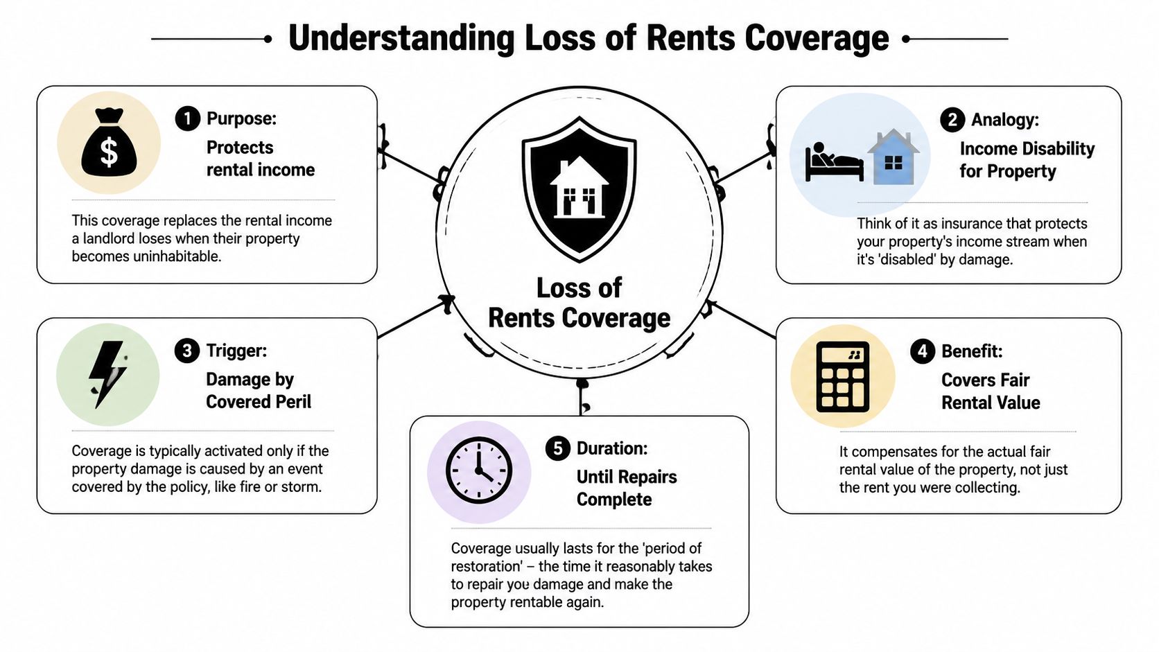 An infographic titled Understanding Loss of Rents Coverage explaining its purpose, analogy, triggers, benefits, and duration.