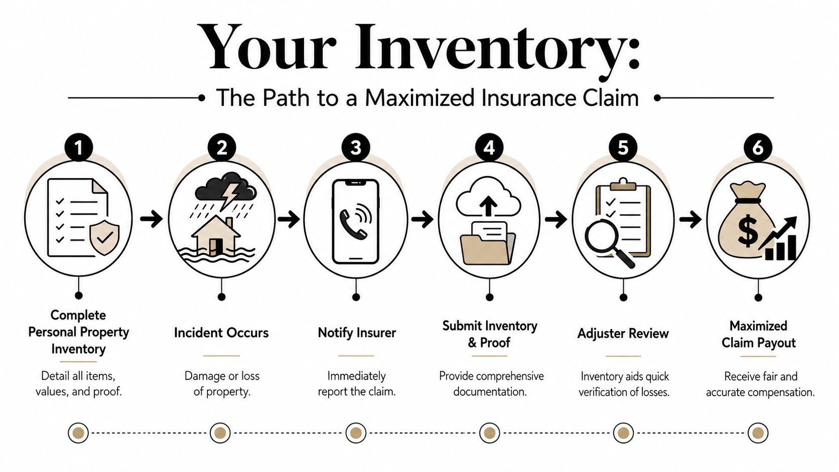 A six-step infographic illustrating the process of creating a personal property inventory for insurance claims.