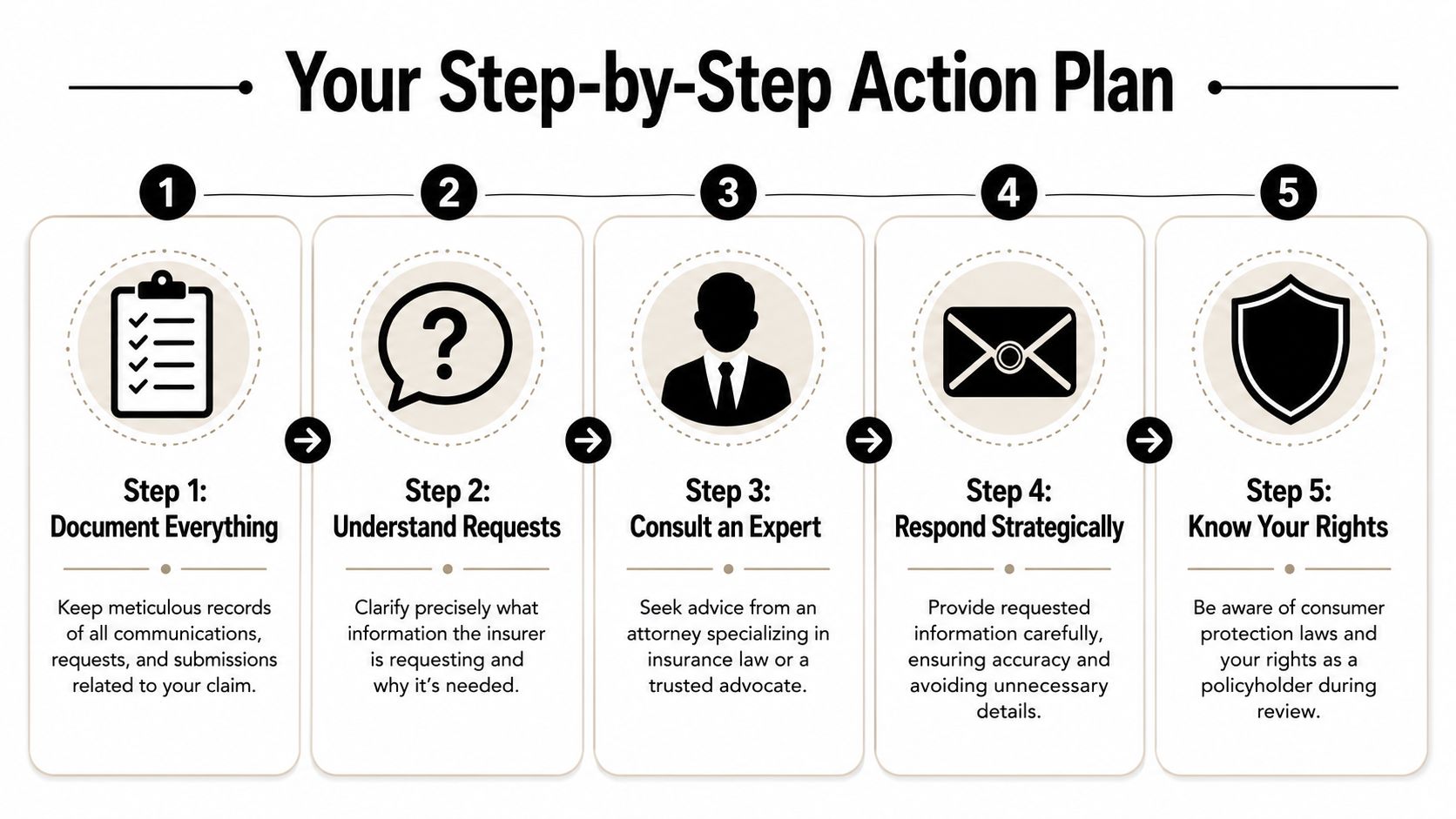 A five-step infographic showing a process for handling insurance post claim underwriting with clear actionable advice.
