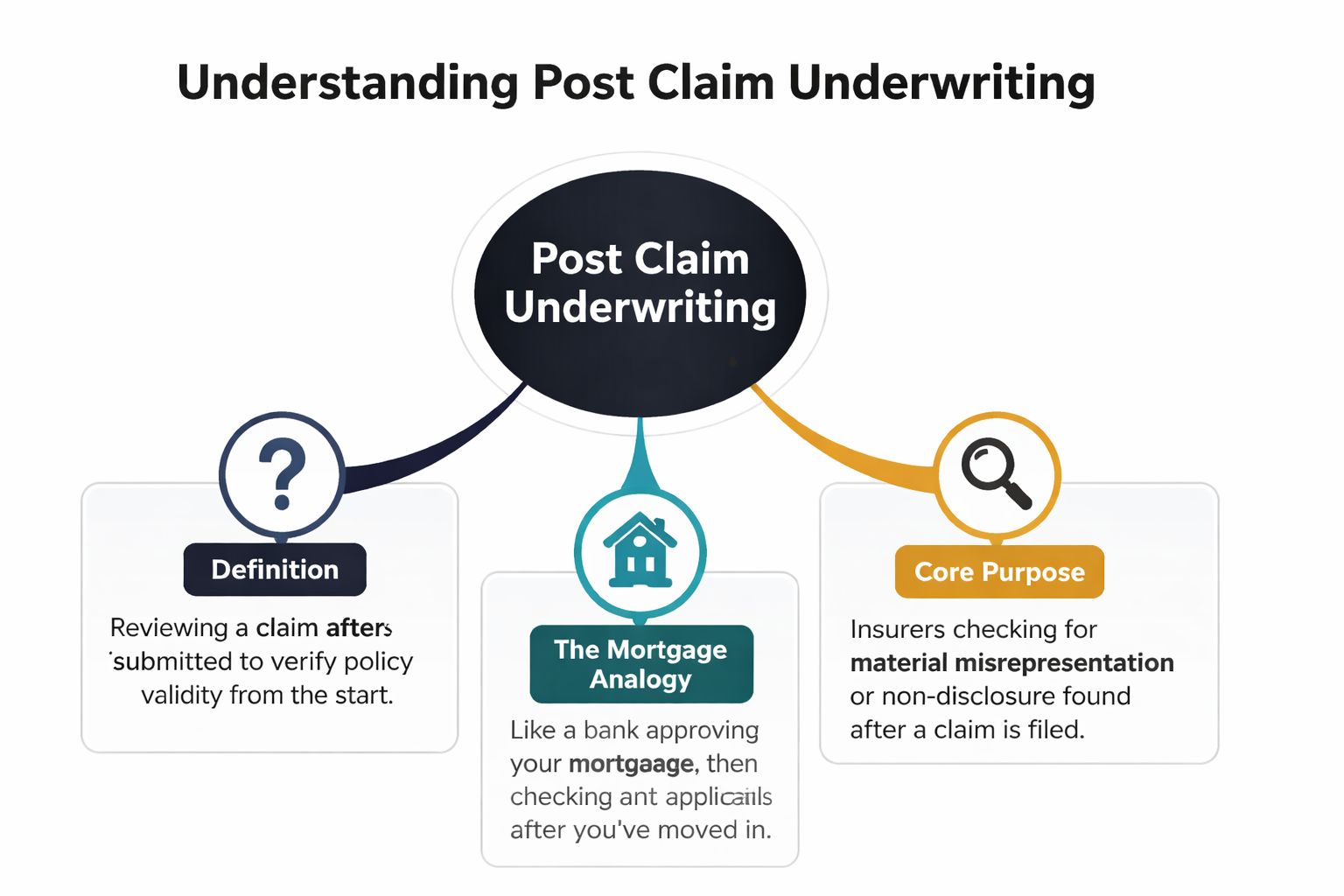 An infographic titled Understanding Post Claim Underwriting, illustrating its definition, a mortgage analogy, and its core purpose.