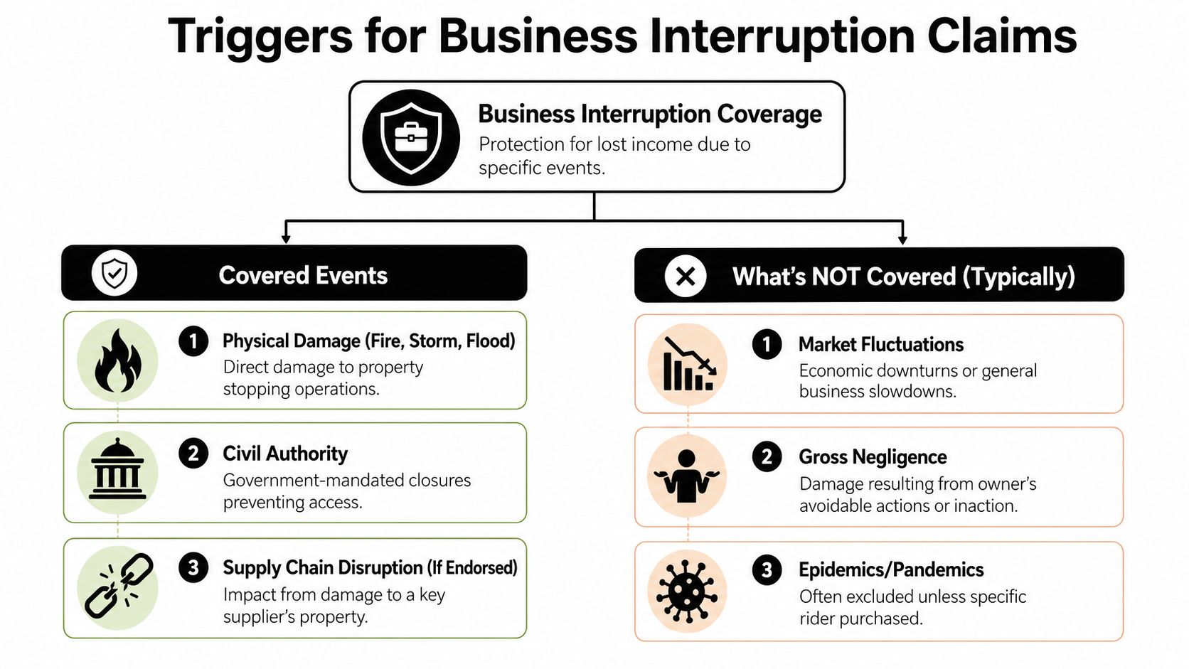 An infographic showing common covered events and exclusions for business interruption insurance claims, including physical damage and pandemics.