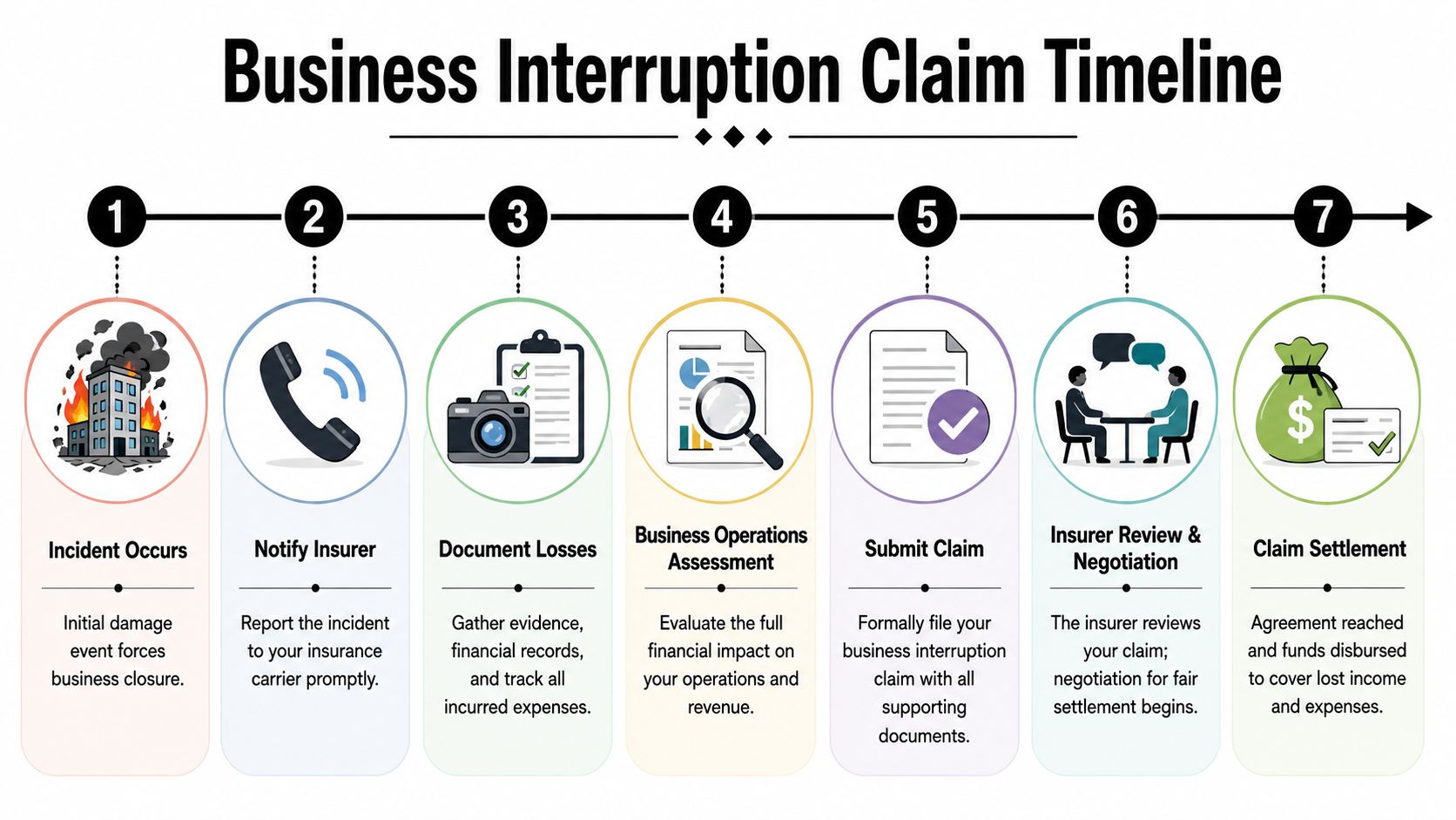 A seven-step timeline graphic illustrating the professional process of filing a business interruption insurance claim.
