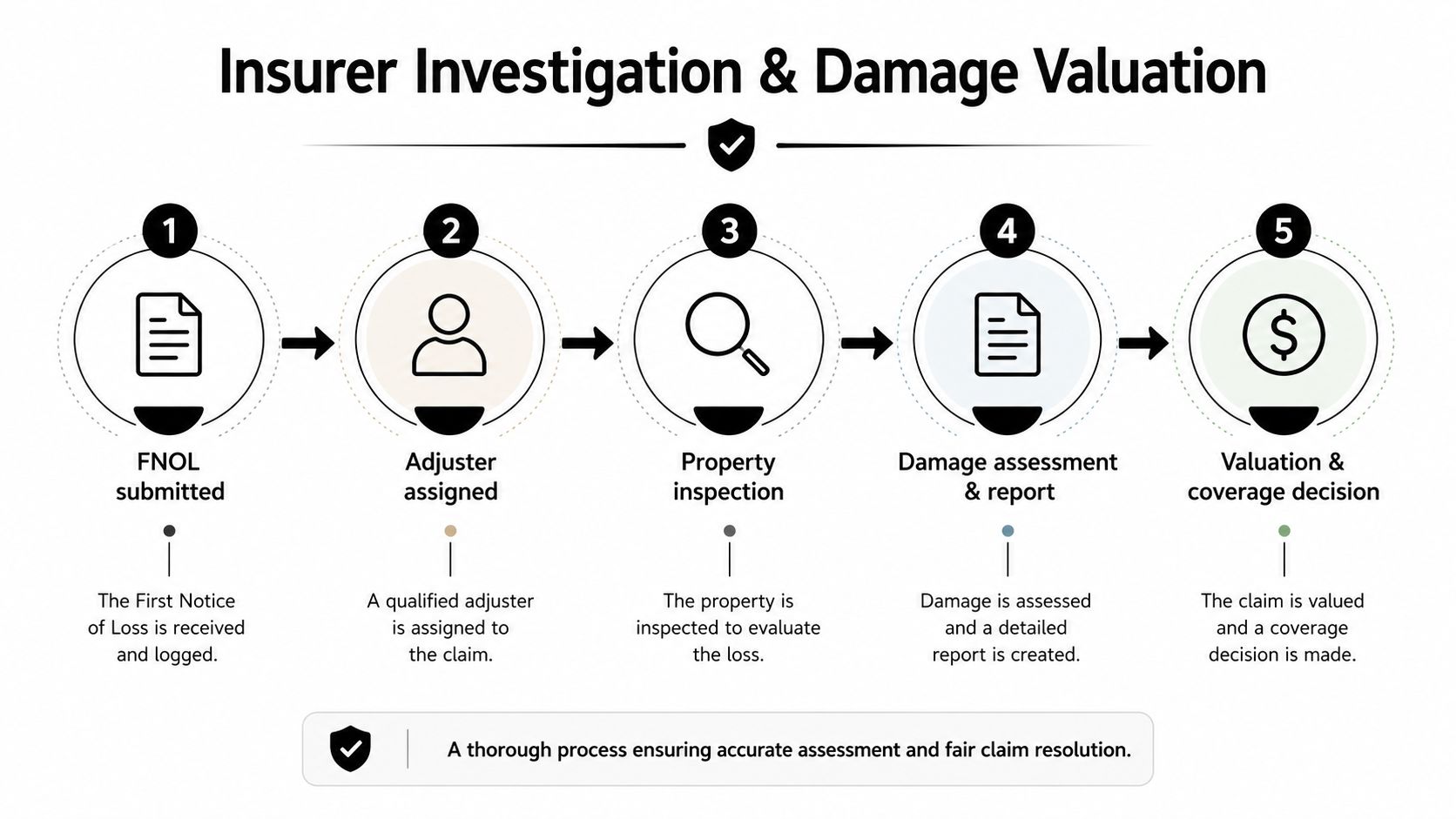 A flowchart showing five essential steps in the insurer investigation and damage valuation process for insurance claims.