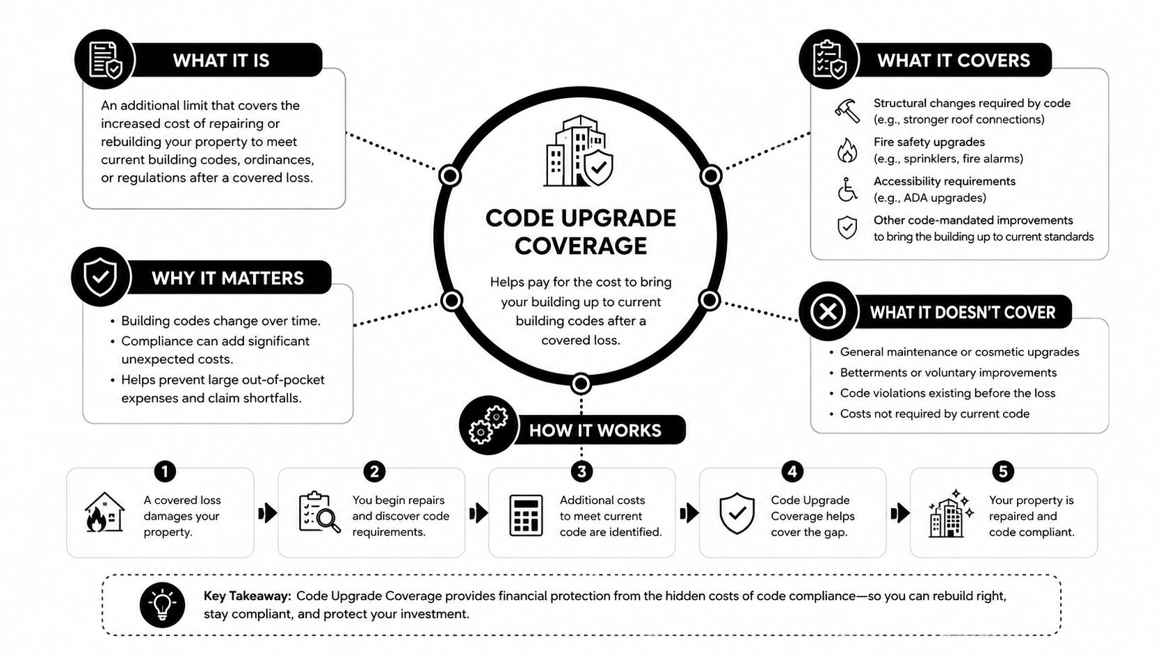 An infographic explaining the benefits and coverage details of commercial property code upgrade insurance policies.