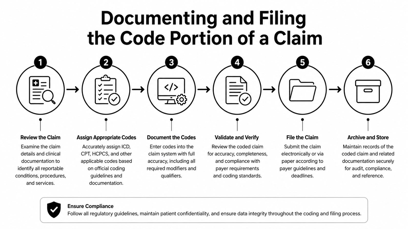 A six-step infographic detailing the process of documenting, coding, and filing medical insurance claims.