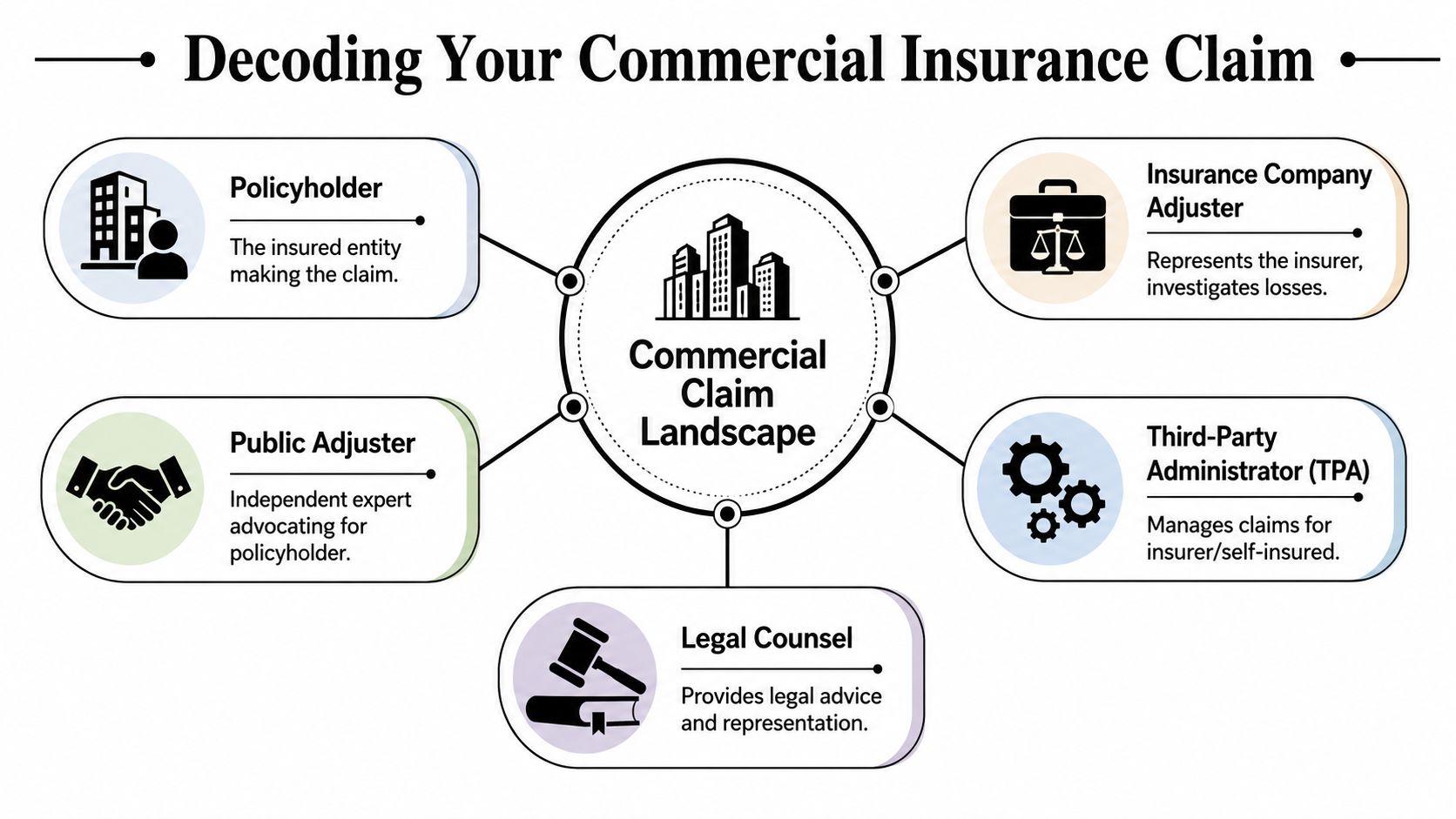 A diagram illustrating the key parties involved in a commercial insurance claim landscape, including adjusters and counsel.