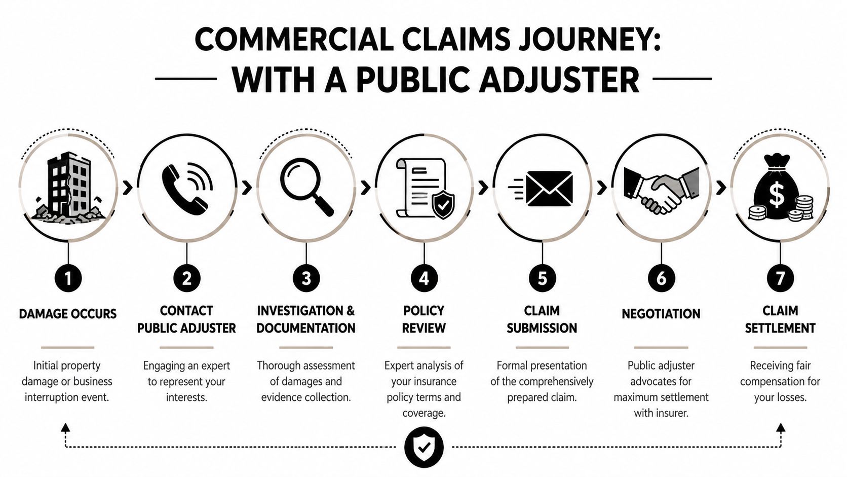 An infographic showing the seven-step commercial insurance claims journey when working with a public adjuster.