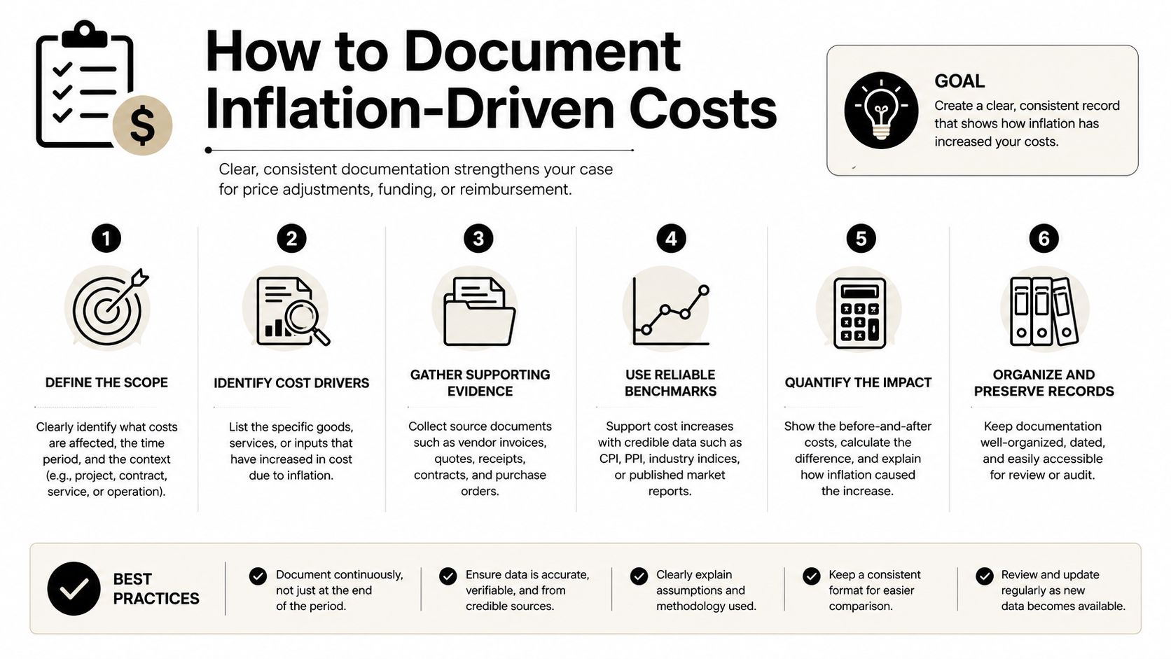 A step-by-step infographic titled How to Document Inflation-Driven Costs for businesses and project management.