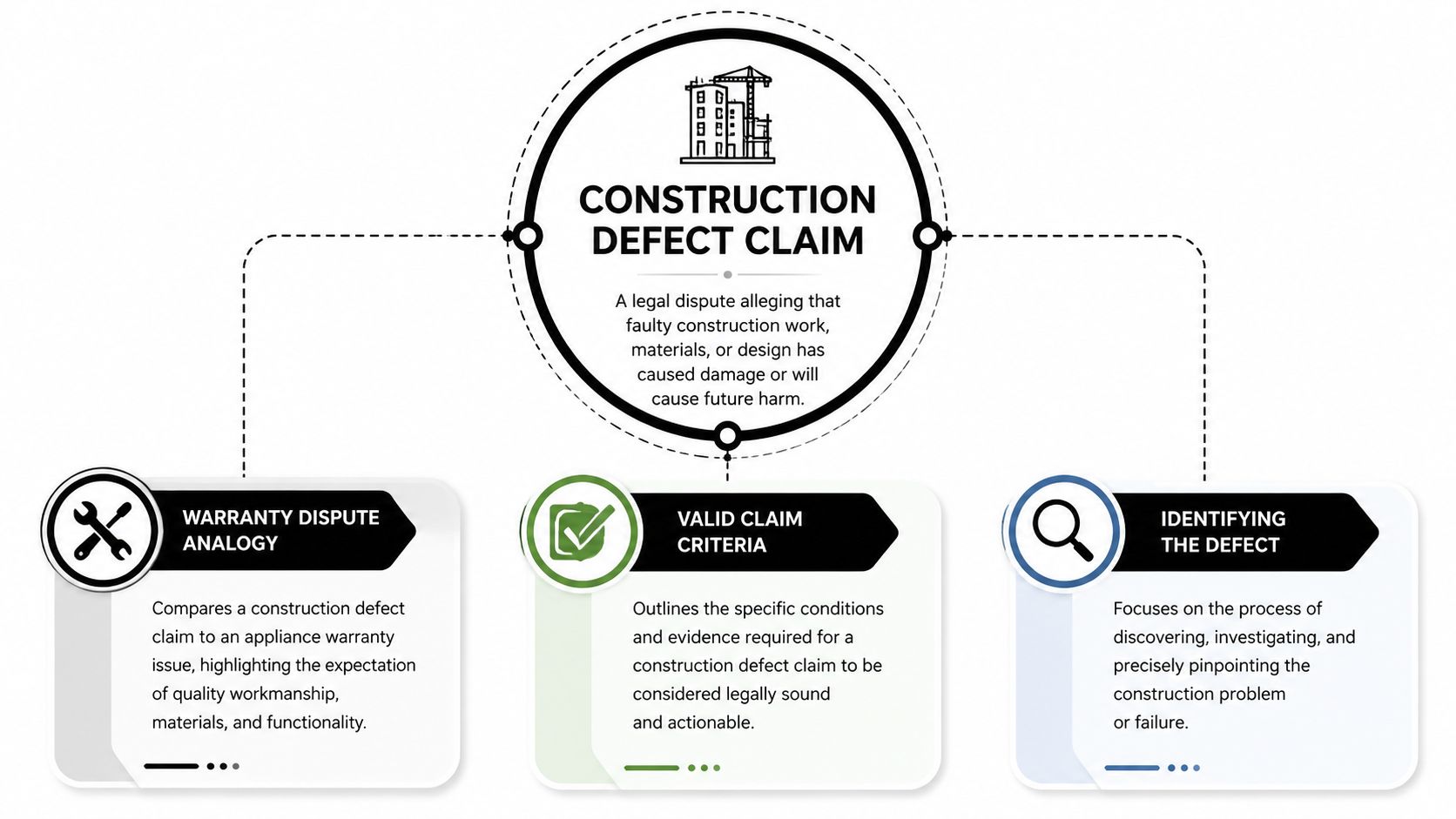 A diagram explaining construction defect claims, including warranty analogies, valid claim criteria, and identifying defects.