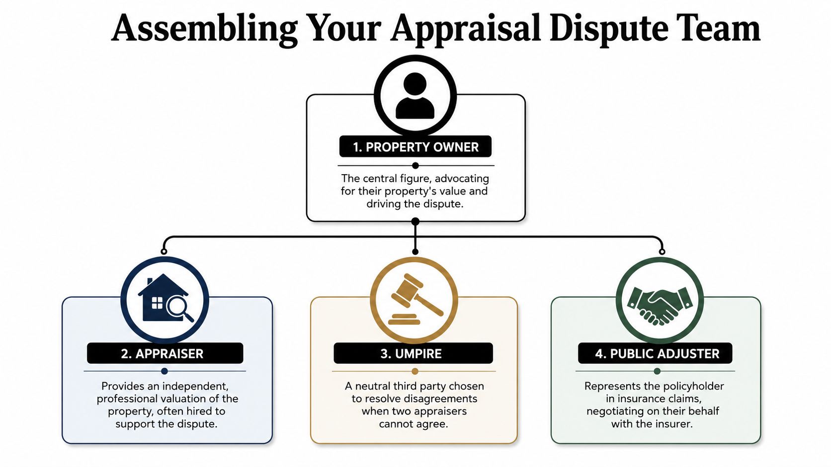 A diagram illustrating the four key roles involved in assembling an insurance appraisal dispute team.