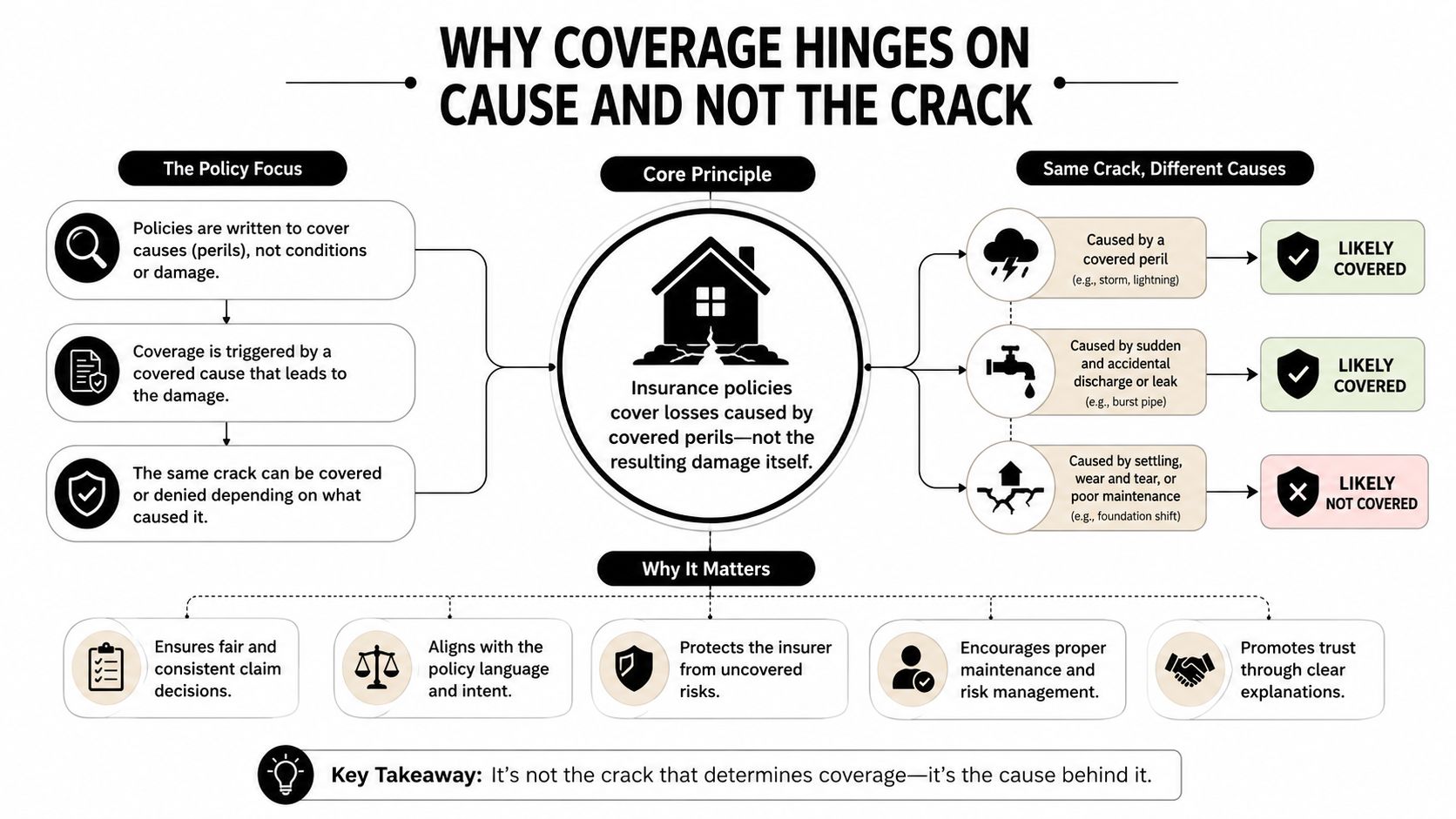 A diagram explaining that homeowners insurance covers damage based on the cause rather than the crack itself.