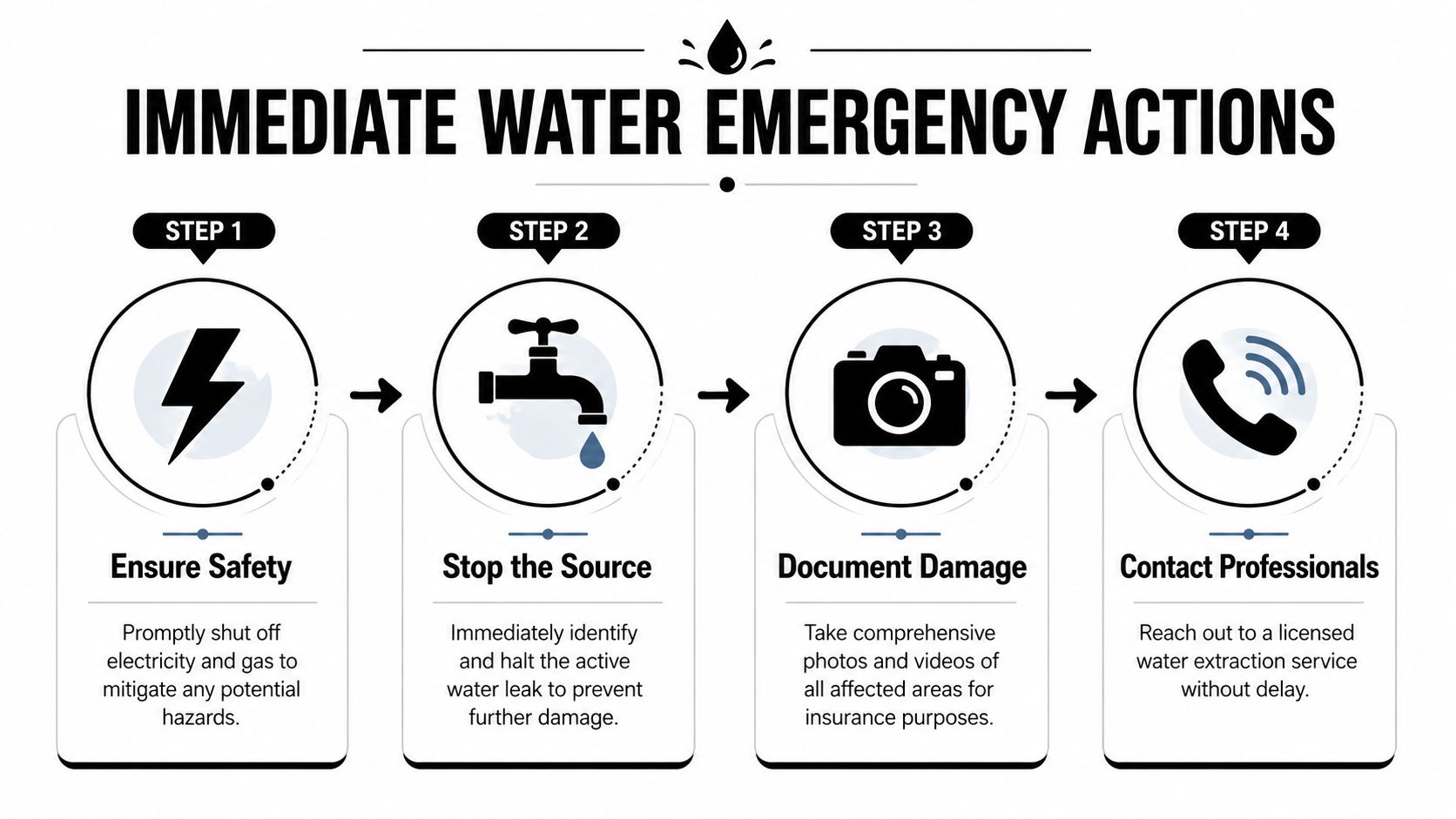A four-step infographic showing immediate actions to take during a residential water emergency, including safety and documentation.