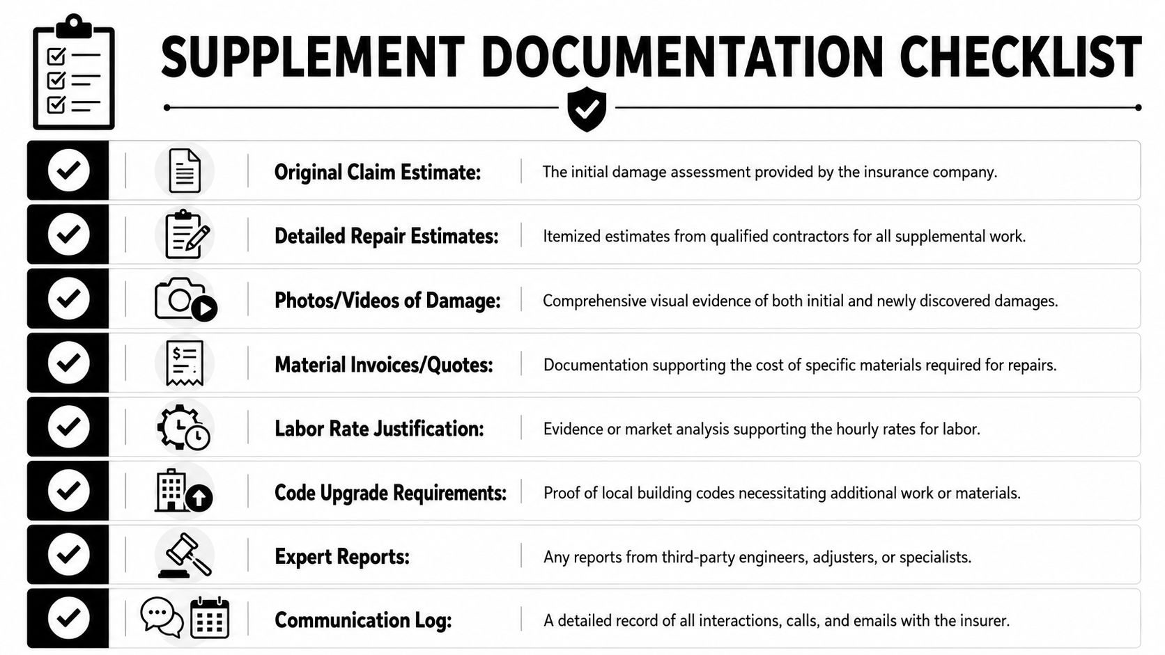 A checklist infographic detailing the necessary documentation required for processing an insurance claim supplement efficiently.