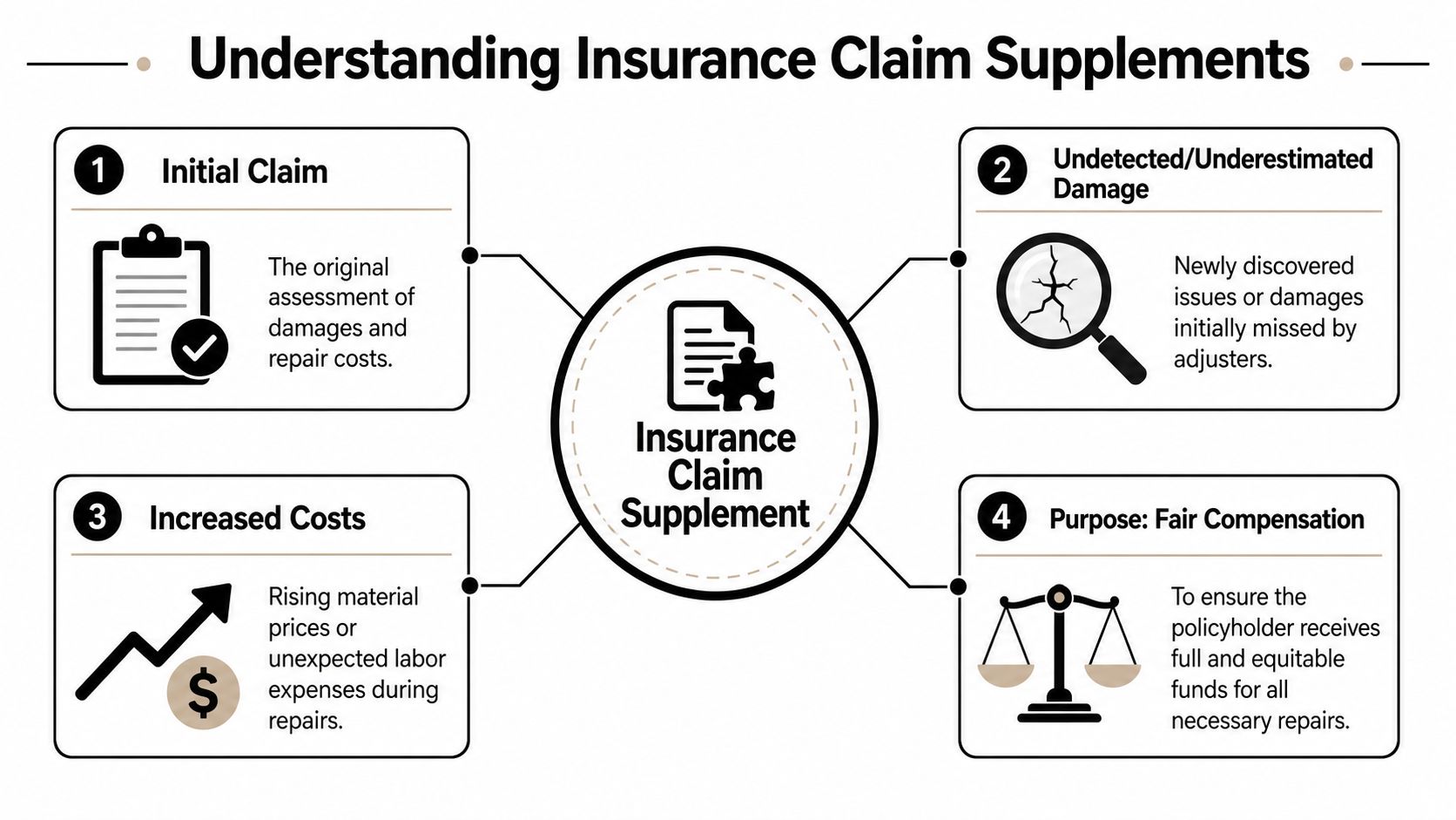 A diagram explaining the components and purpose of insurance claim supplements for policyholders.