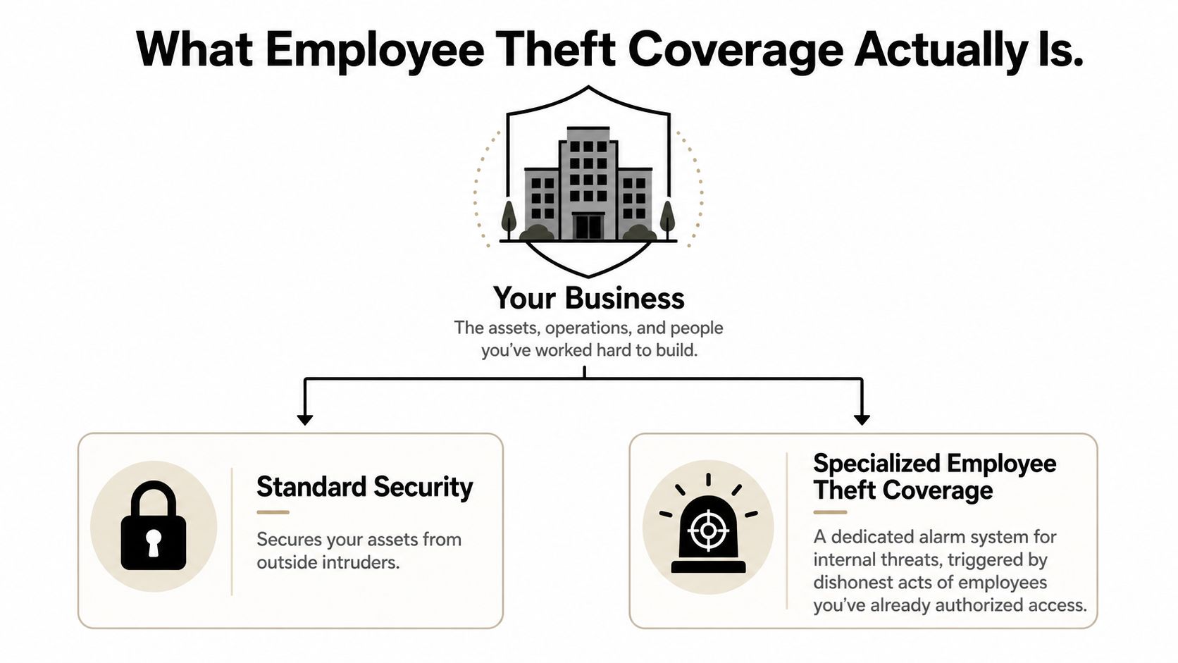 A diagram contrasting standard security against intruders with specialized employee theft insurance coverage for businesses.