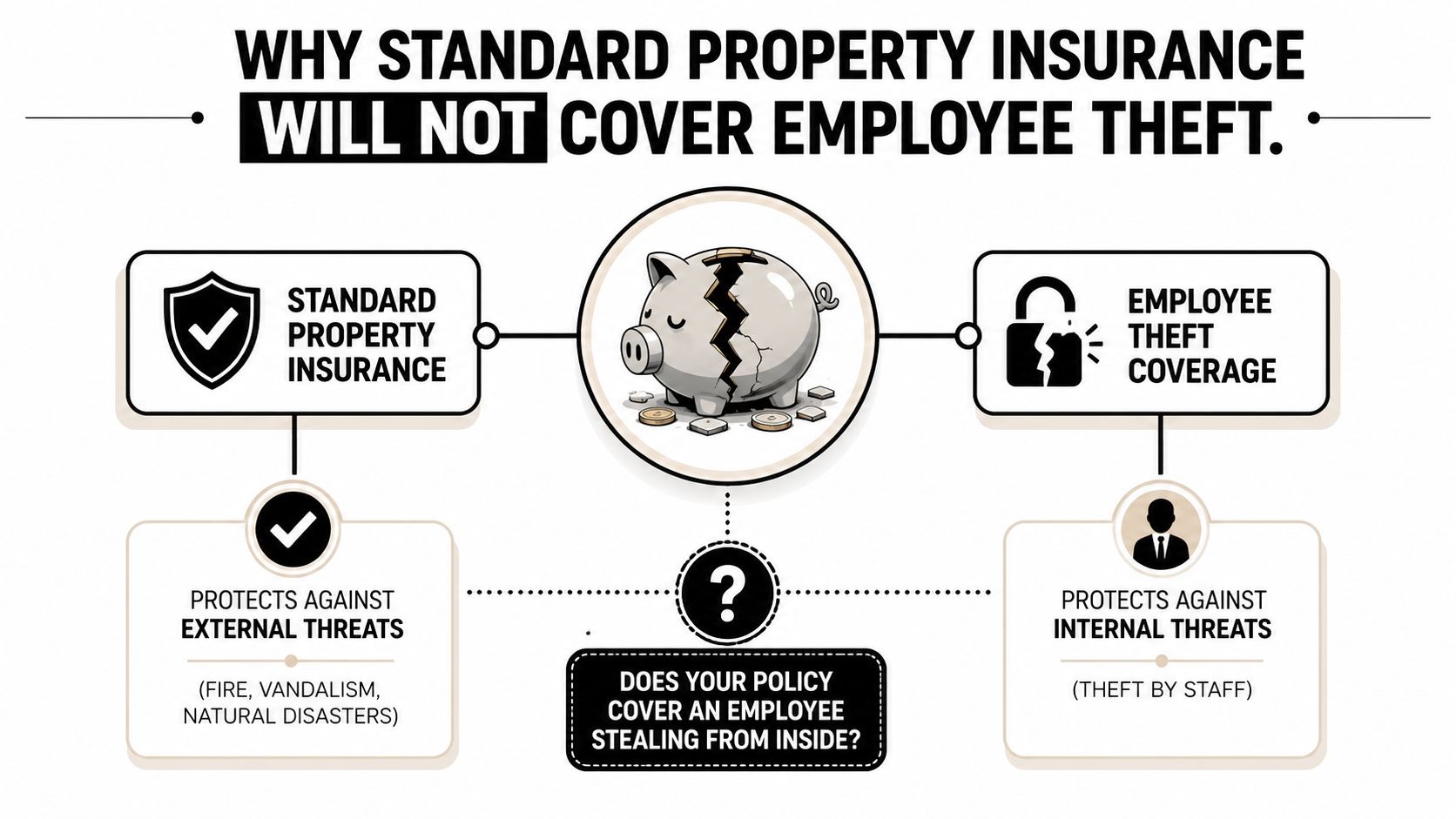 A diagram comparing standard property insurance for external threats versus employee theft coverage for internal threats.