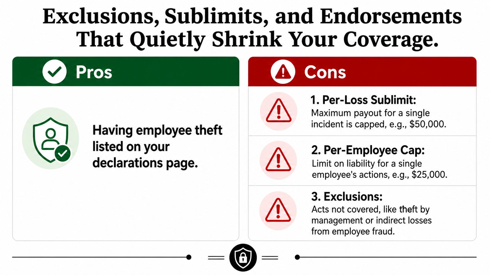 A graphic showing pros and cons of insurance coverage for employee theft with specific limitations.