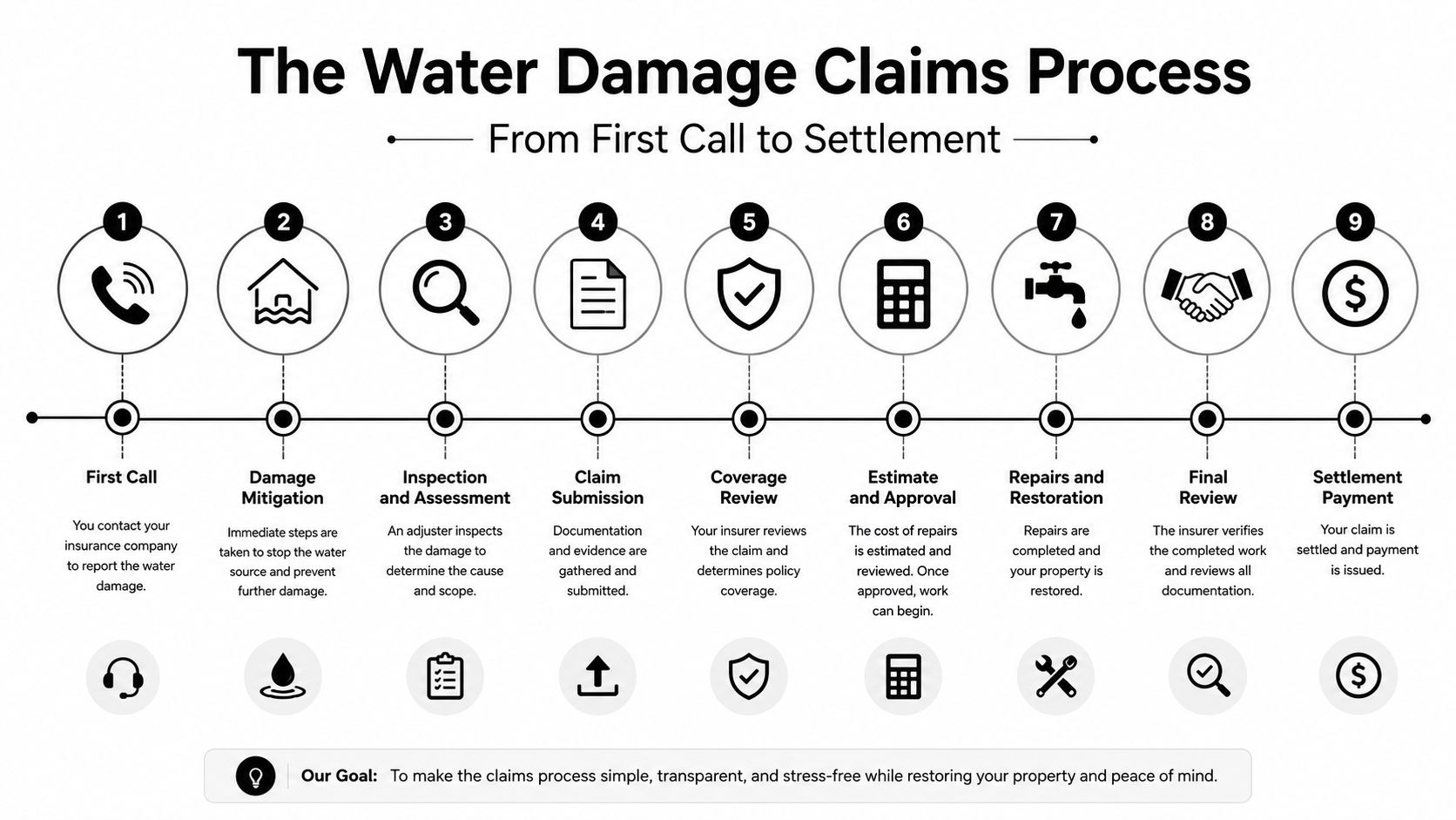 An infographic detailing the nine-step water damage insurance claims process from the initial call to final payment.