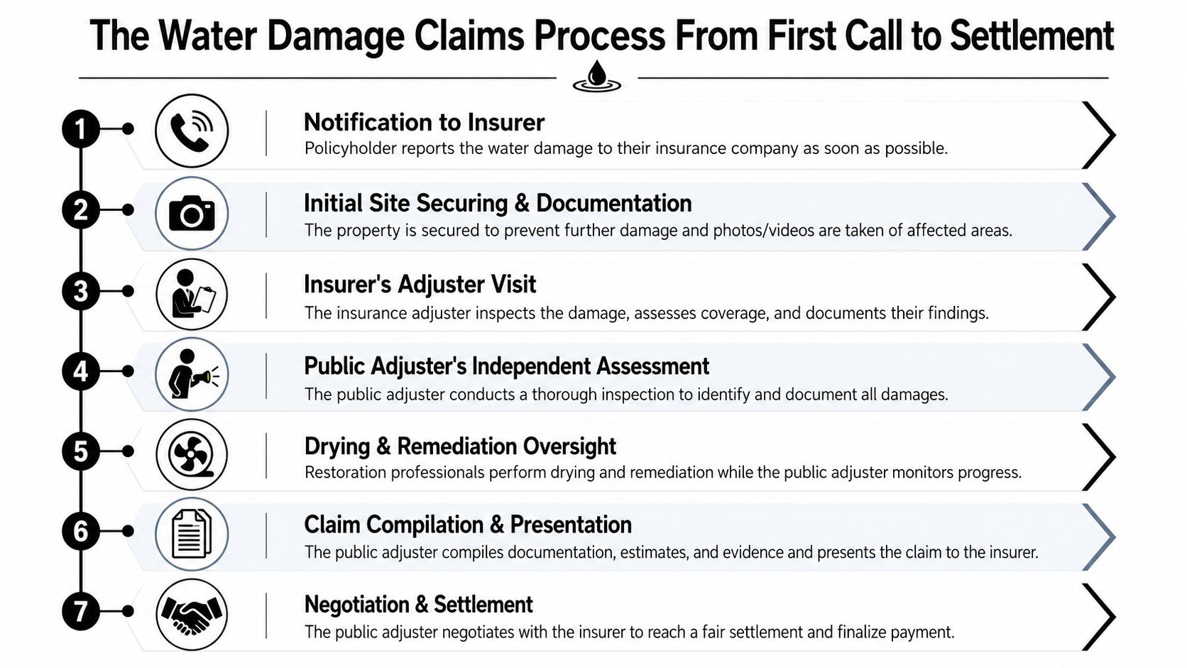 A seven-step infographic detailing the water damage claims process from the initial insurer notification to final settlement.