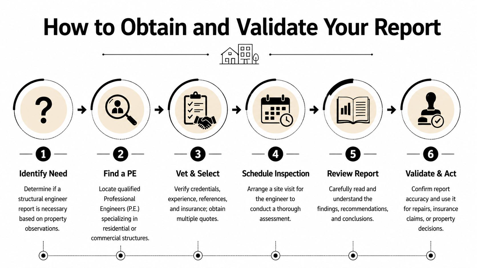 A six-step infographic illustrating the professional process for obtaining and validating a structural engineer report.