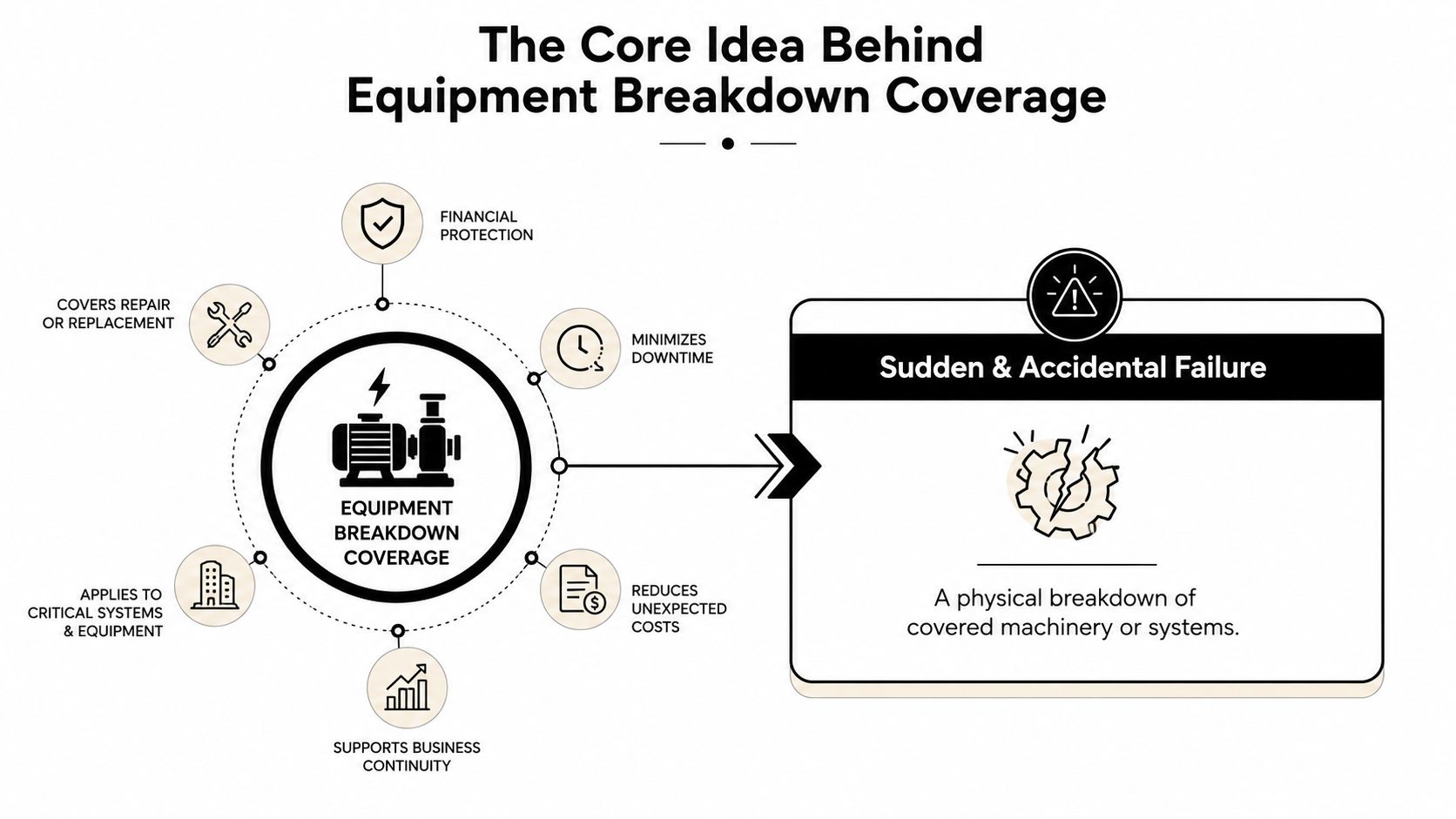 A diagram explaining equipment breakdown coverage, highlighting its benefits and the concept of sudden and accidental failure.