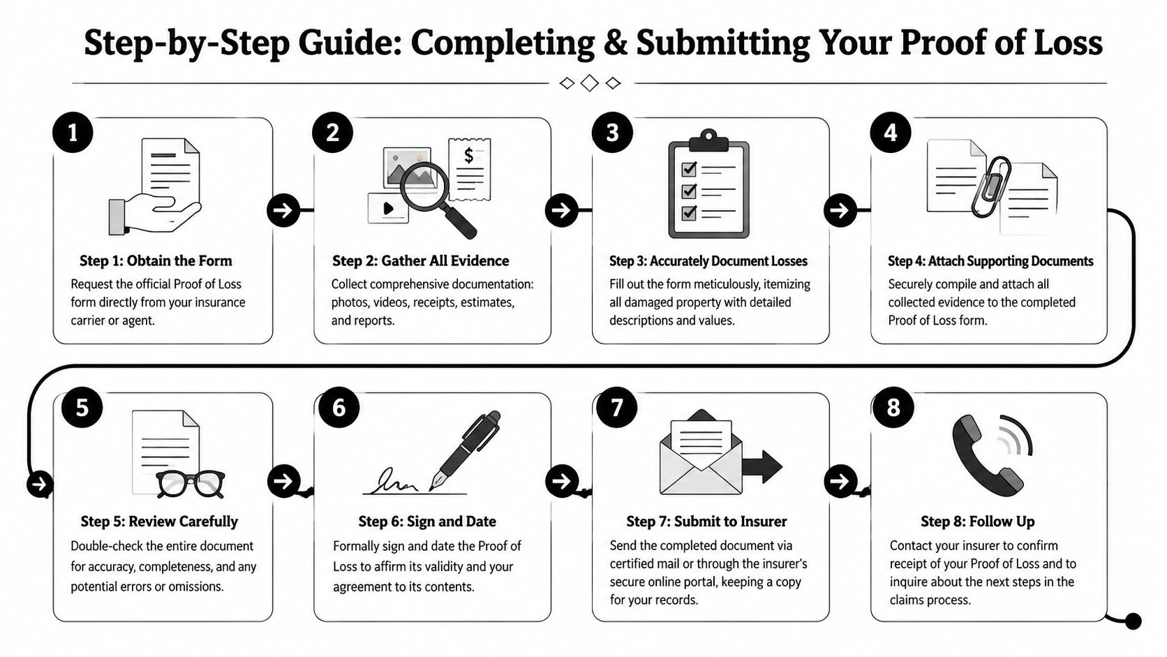 An eight-step infographic guide explaining the process of completing and submitting an insurance proof of loss form.