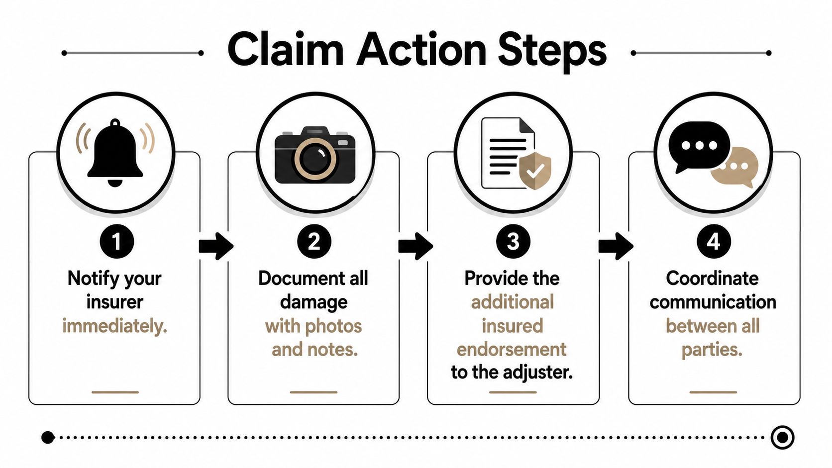A four-step infographic illustrating the claim process, from notifying your insurer to coordinating communication.