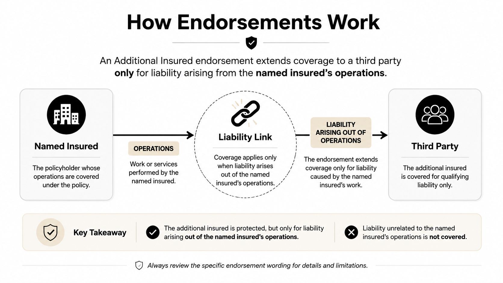 An infographic illustrating how an additional insured endorsement extends insurance coverage to a third party for operations.