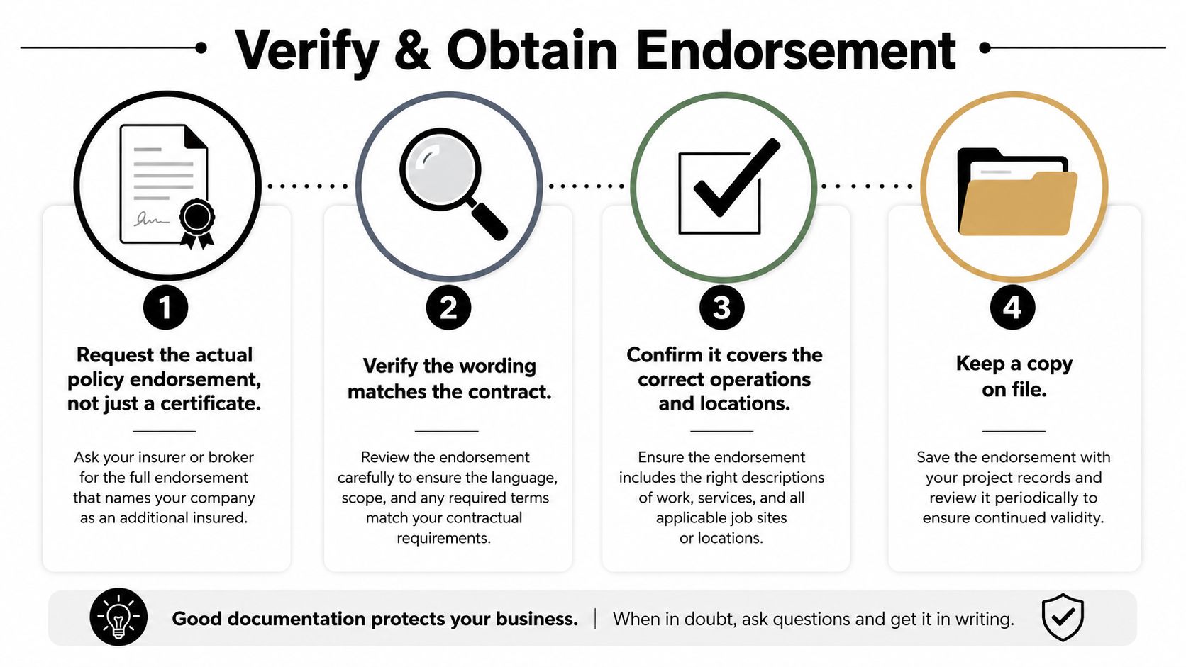 A four-step infographic illustrating the process for businesses to verify and obtain an insurance policy endorsement.