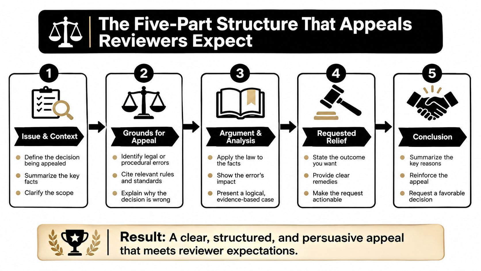 A five-part infographic guide explaining the structured process for writing a successful and persuasive appeal letter.