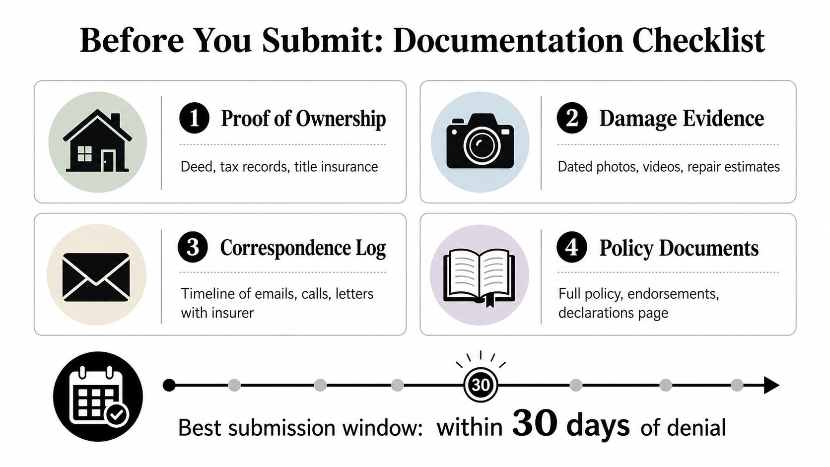 A checklist infographic detailing required documentation for insurance appeals, including ownership proof, damage evidence, correspondence logs, and policies.