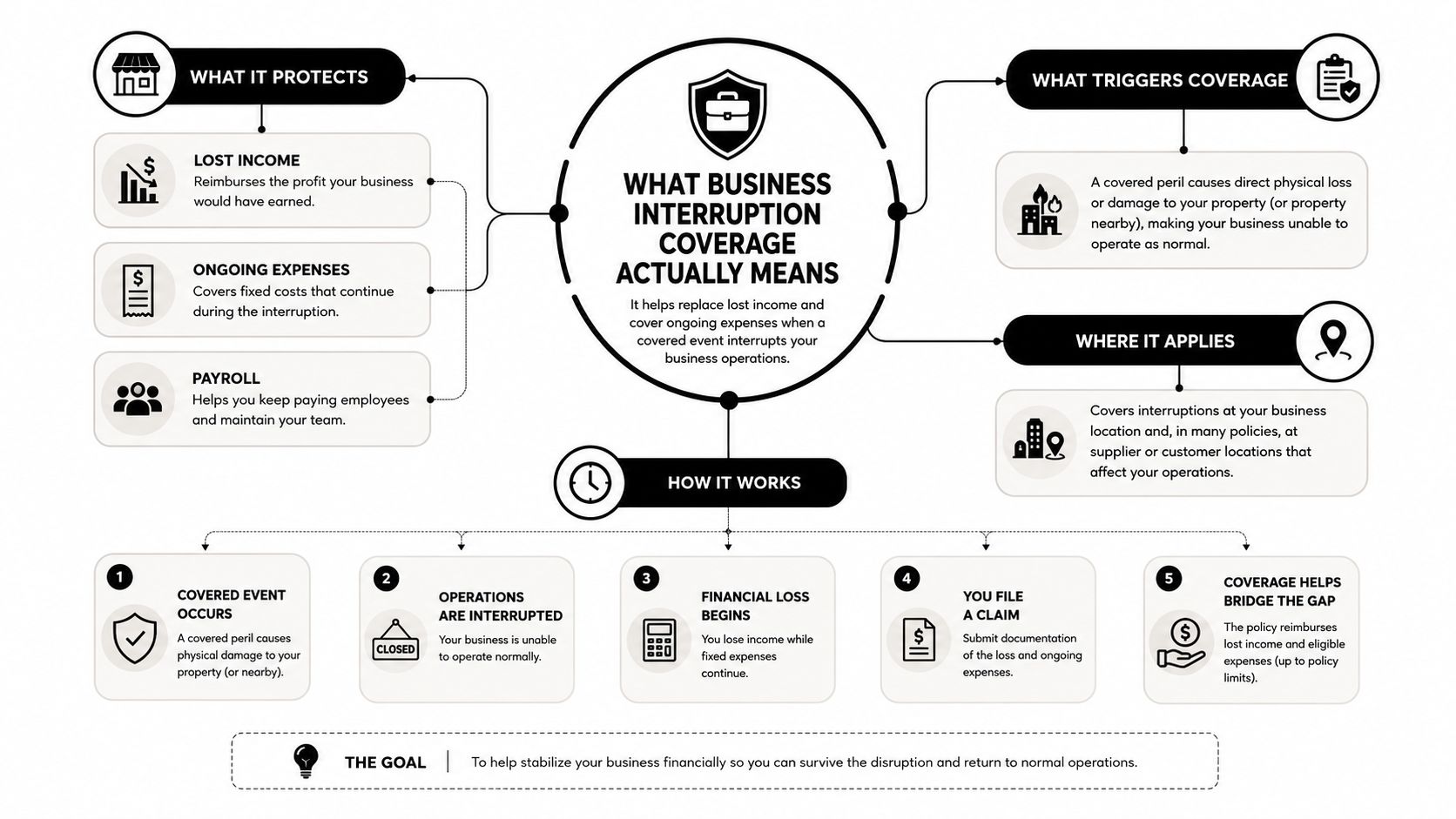A diagram explaining what business interruption insurance covers, its triggers, and how the claim process works.