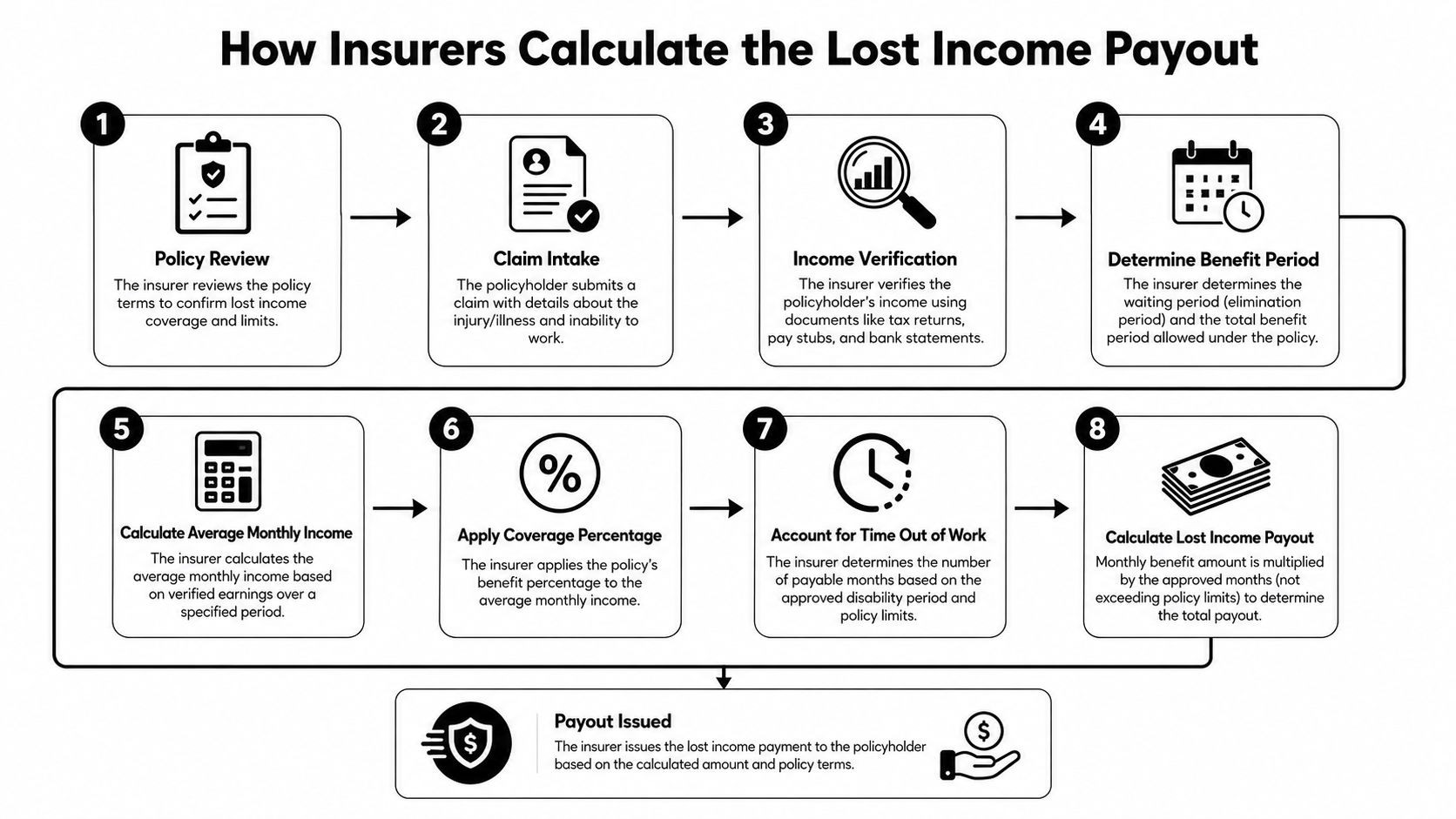 An infographic detailing the step-by-step process used by insurance companies to calculate lost income payouts.
