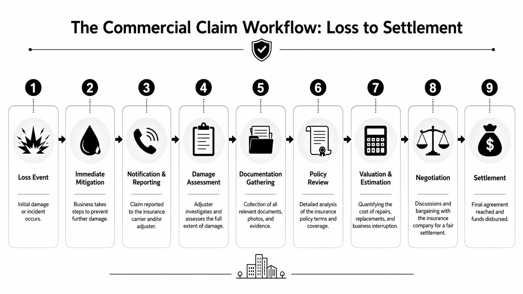 A nine-step infographic diagram detailing the commercial insurance claim workflow process from loss to financial settlement.
